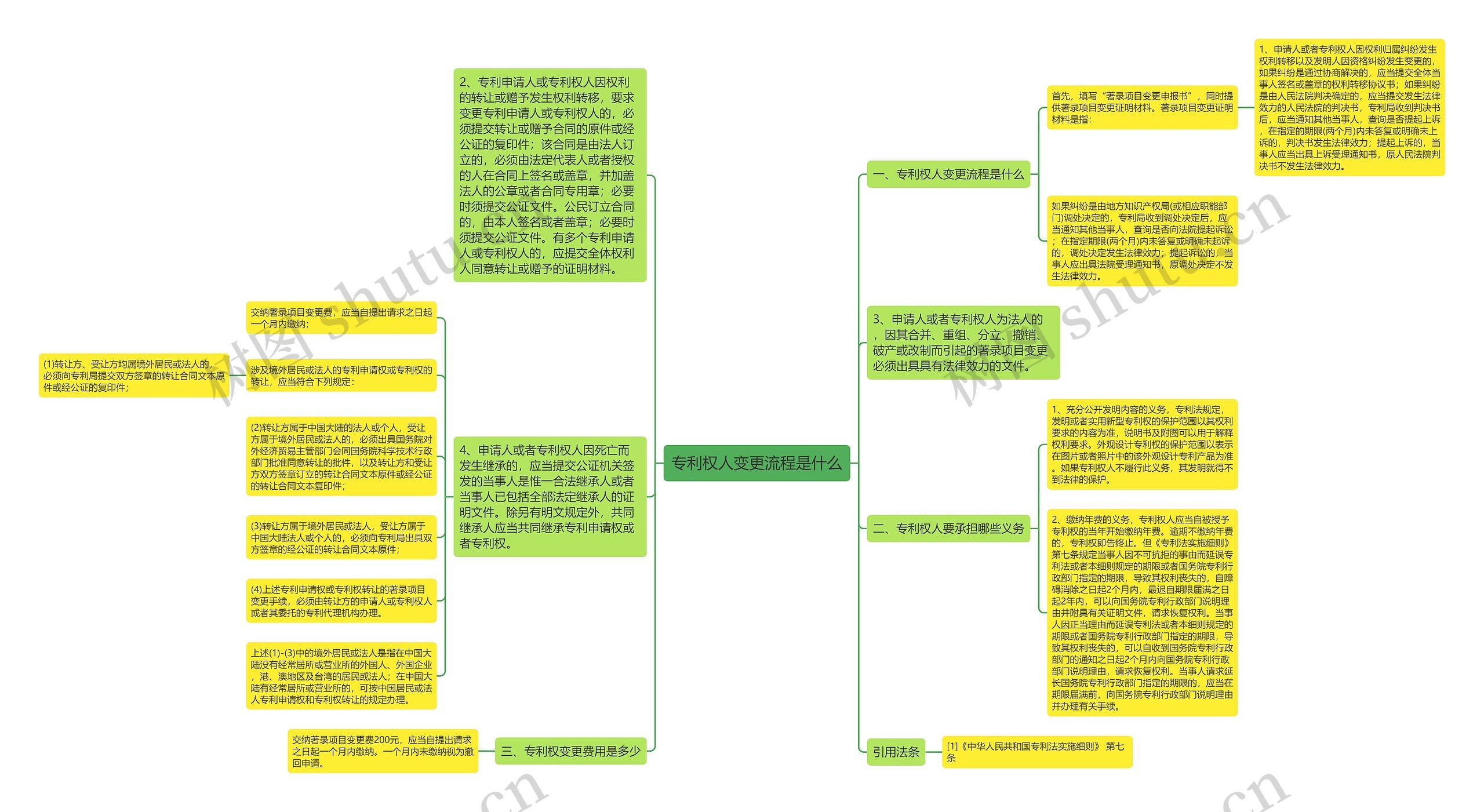 专利权人变更流程是什么思维导图