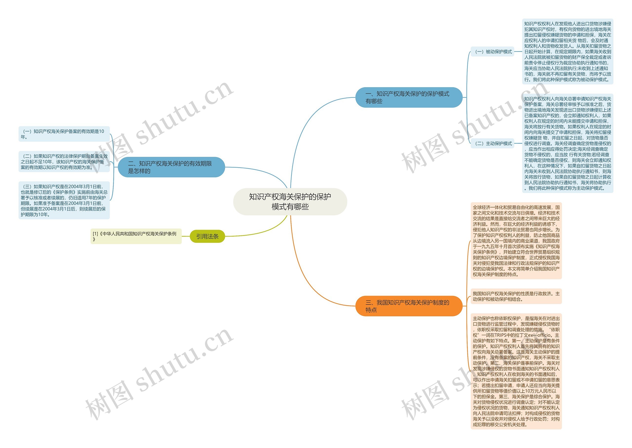 知识产权海关保护的保护模式有哪些思维导图