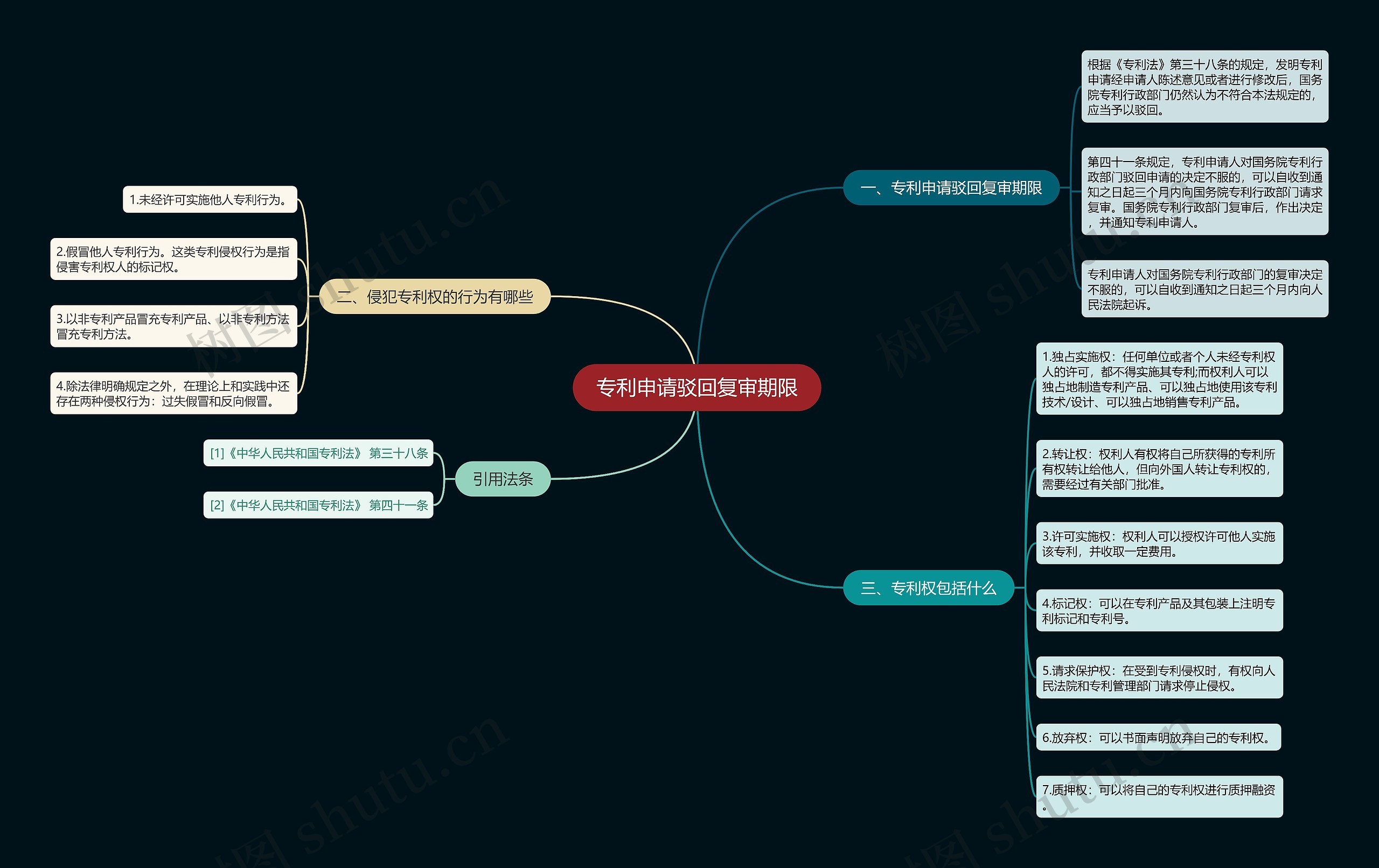 专利申请驳回复审期限思维导图