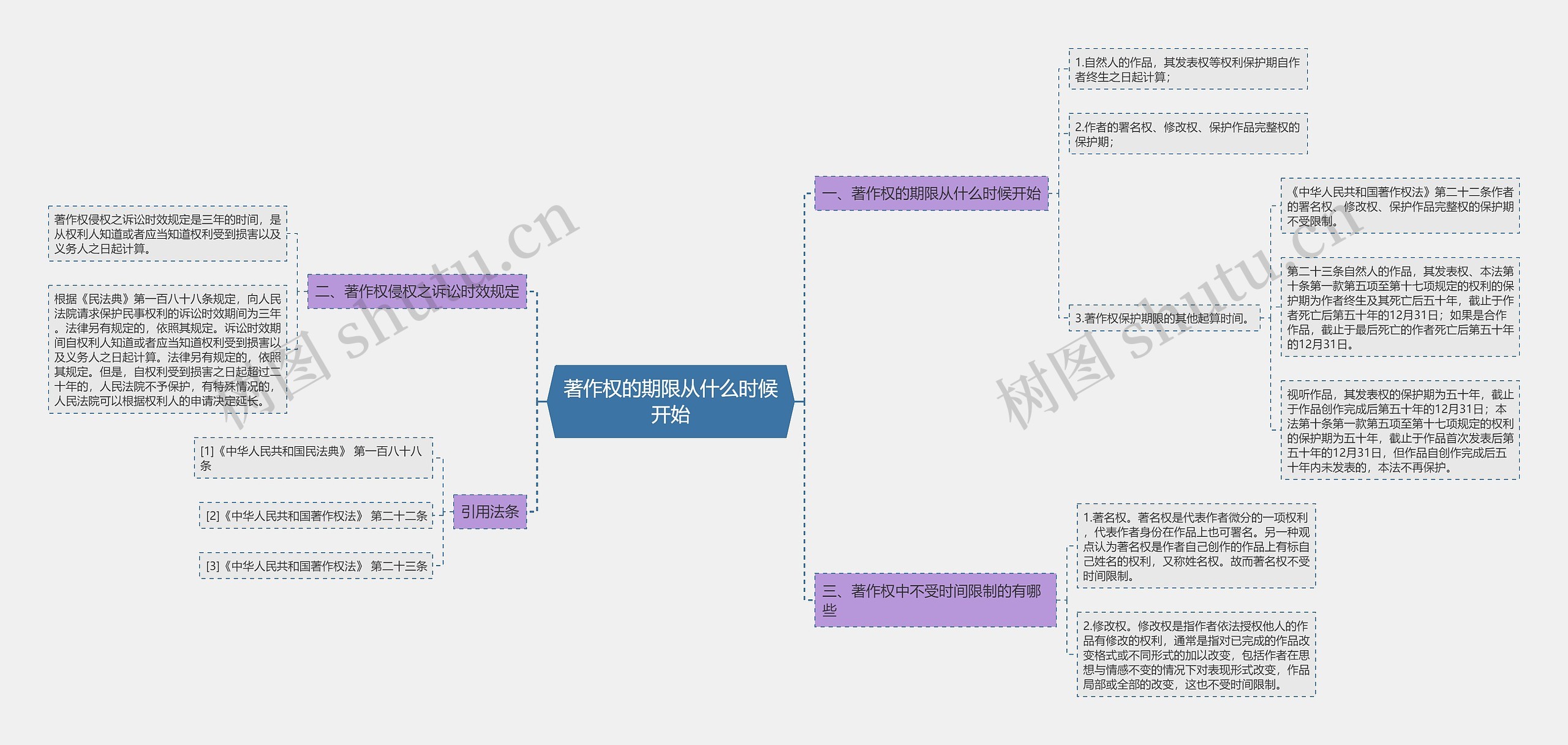 著作权的期限从什么时候开始思维导图