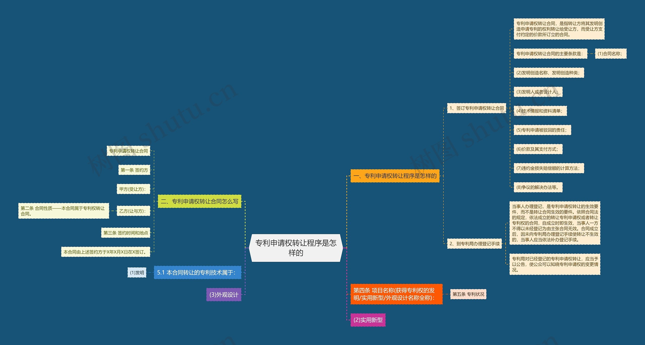 专利申请权转让程序是怎样的思维导图