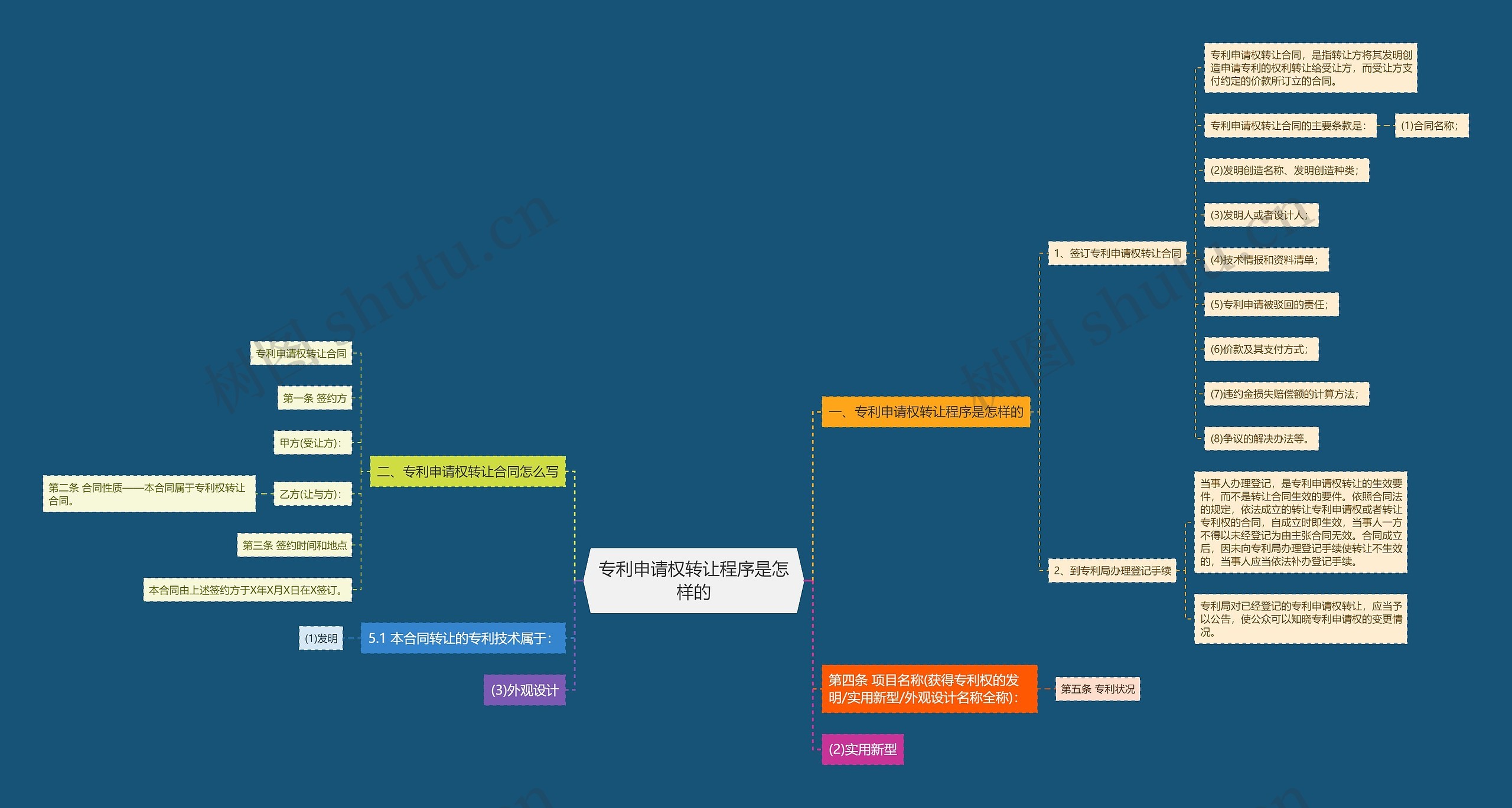 专利申请权转让程序是怎样的 专利申请权转让程序是怎样的