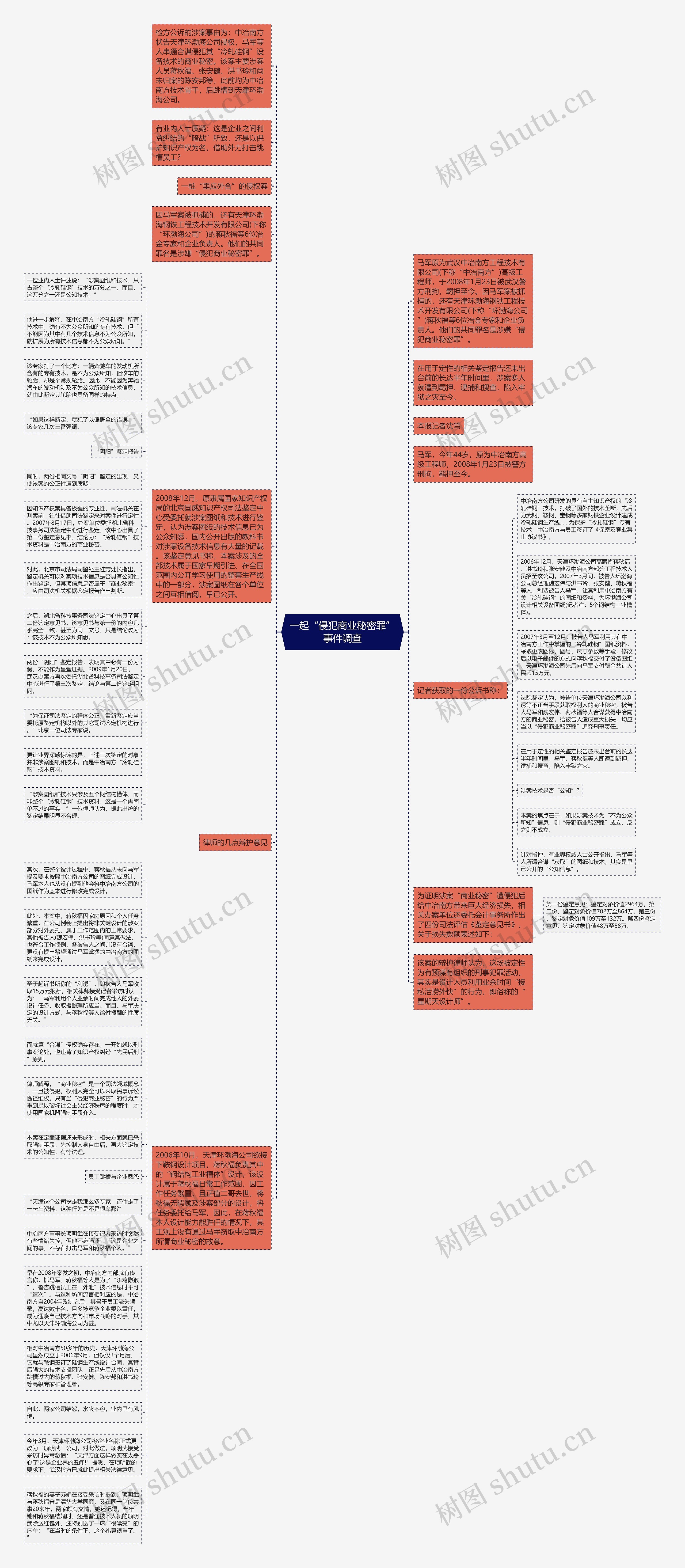 一起“侵犯商业秘密罪”事件调查思维导图