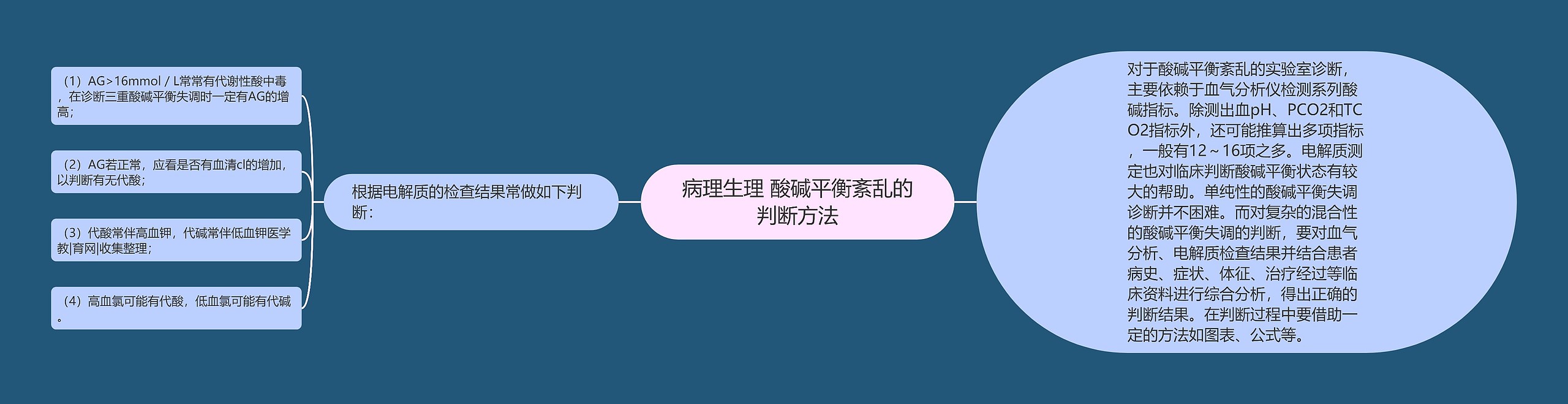 病理生理 酸碱平衡紊乱的判断方法