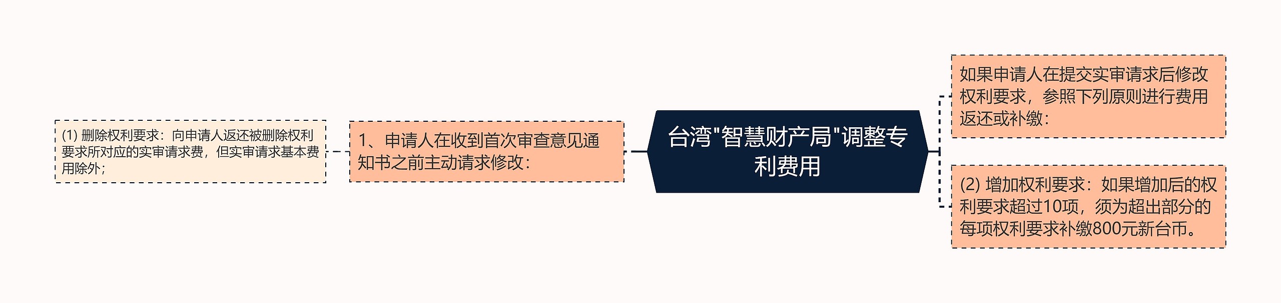 台湾"智慧财产局"调整专利费用思维导图