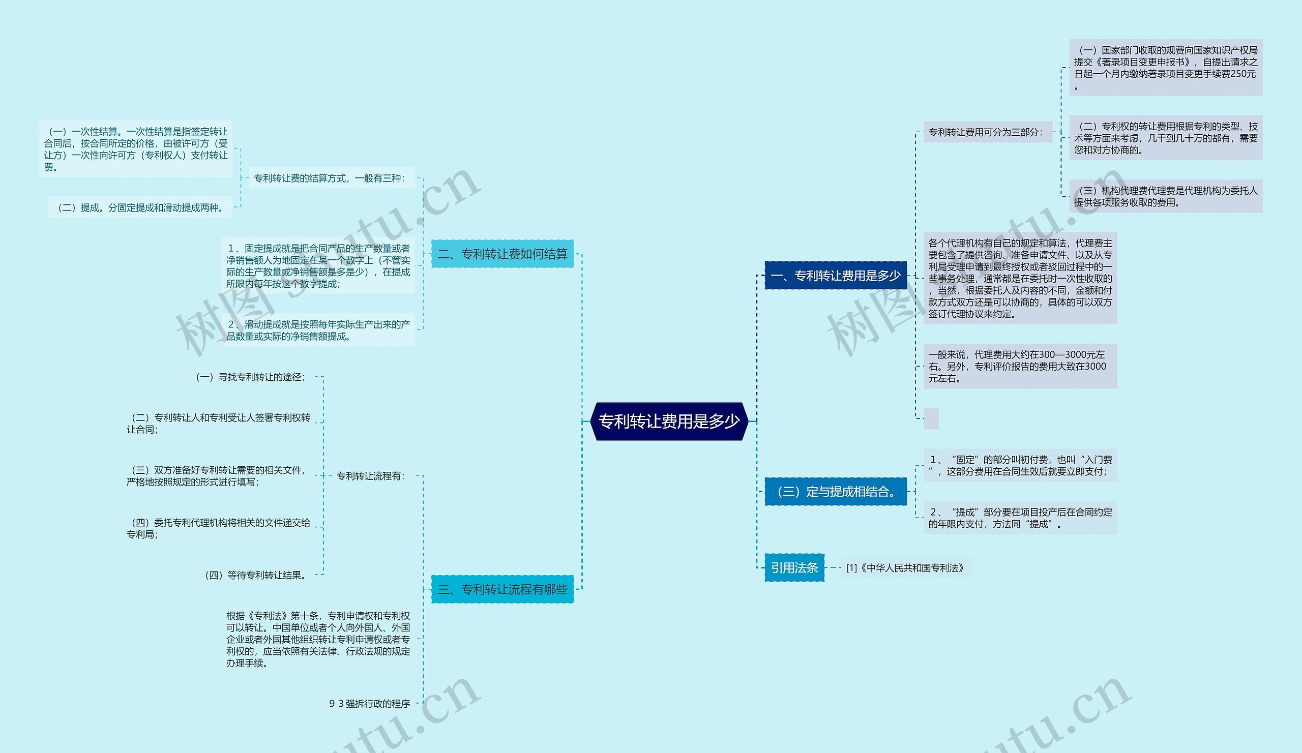 专利转让费用是多少思维导图