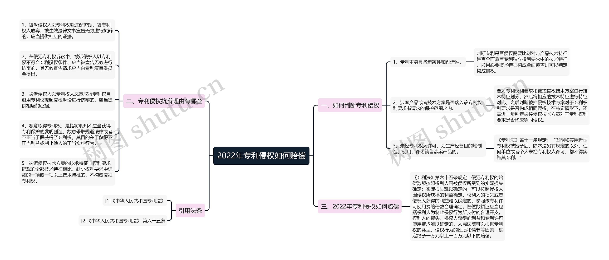 2022年专利侵权如何赔偿思维导图