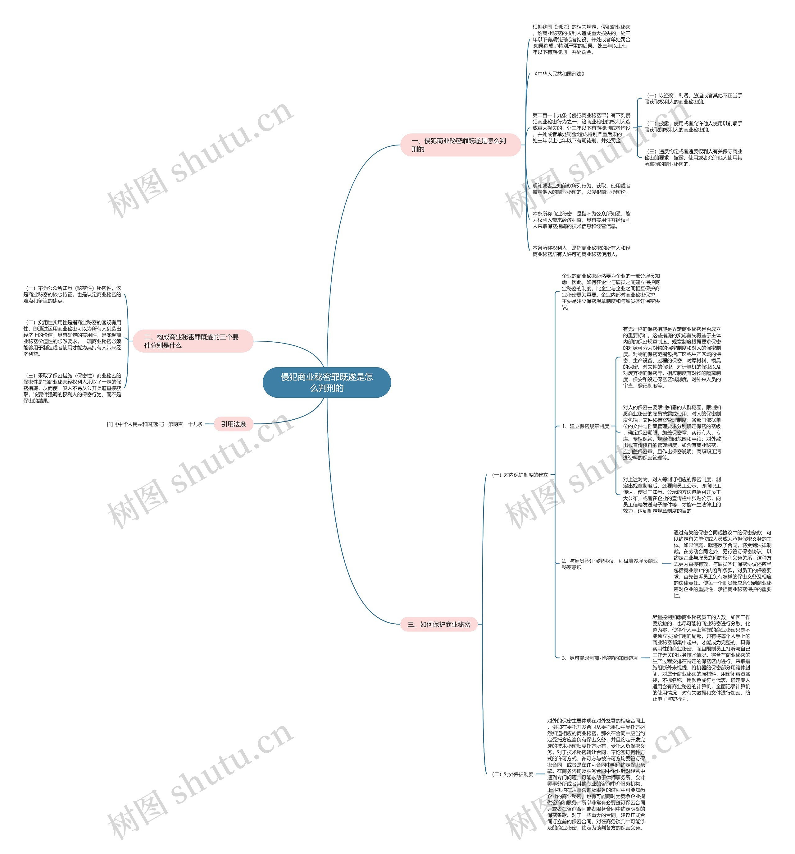 侵犯商业秘密罪既遂是怎么判刑的思维导图