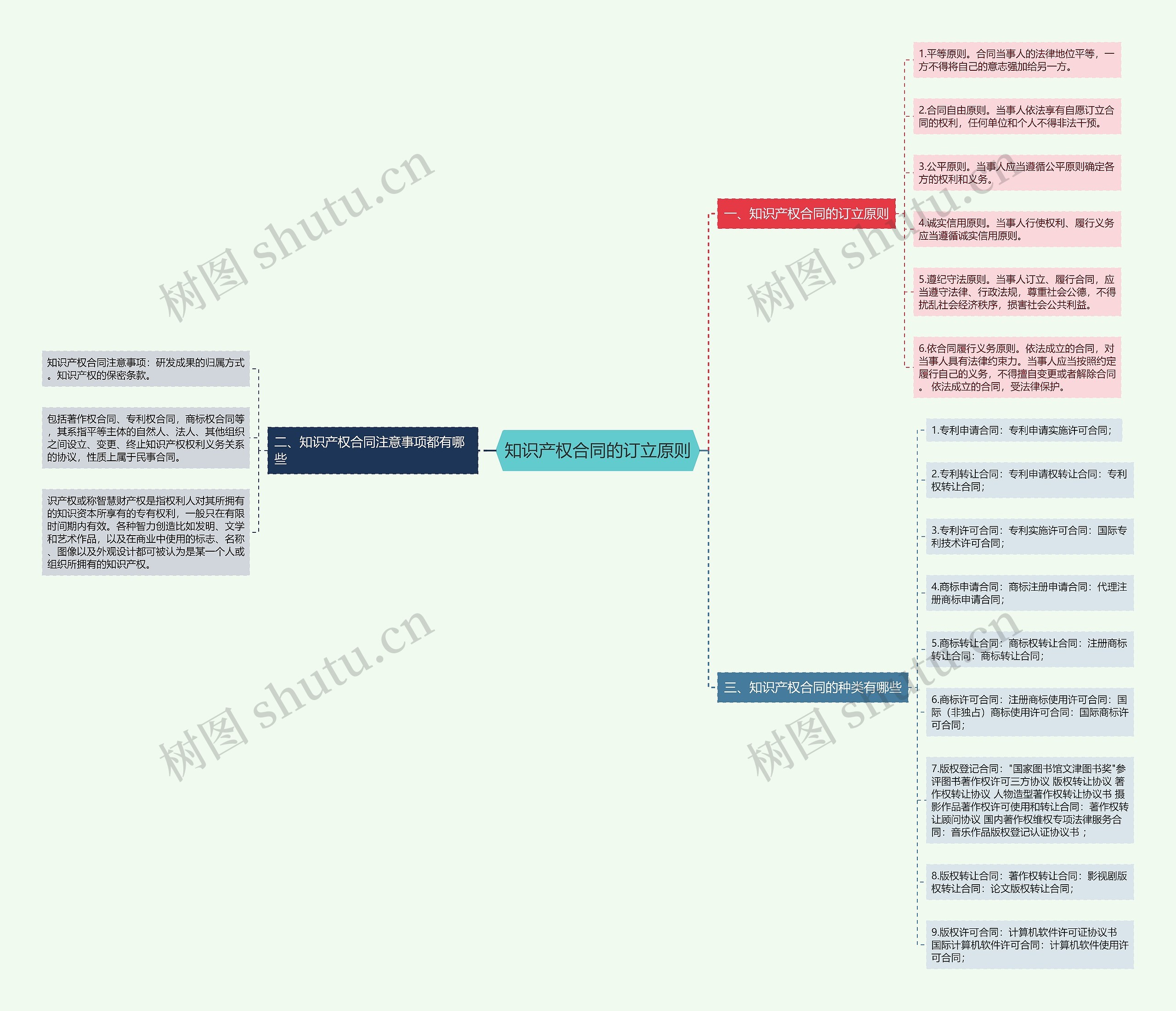 知识产权合同的订立原则思维导图