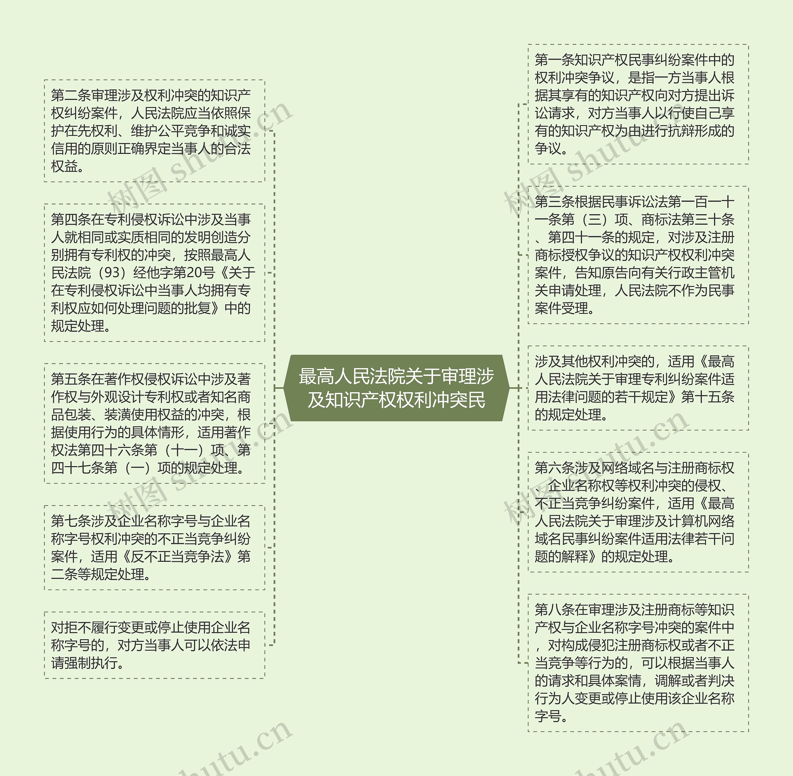 最高人民法院关于审理涉及知识产权权利冲突民思维导图