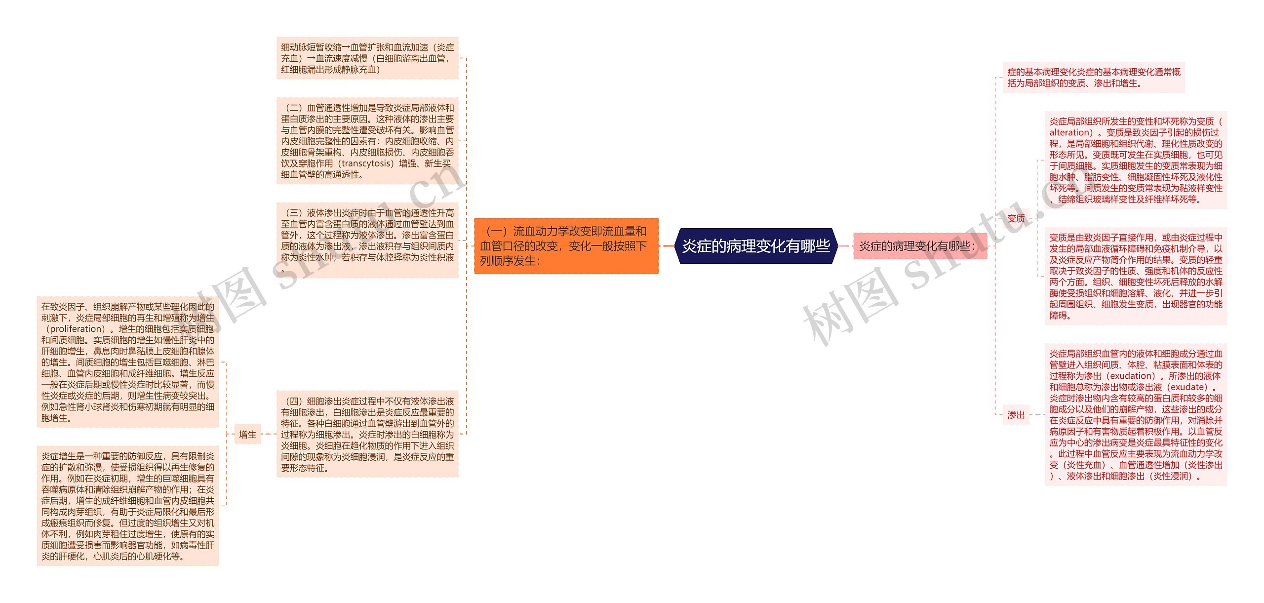 炎症的病理变化有哪些 炎症的病理变化有哪些