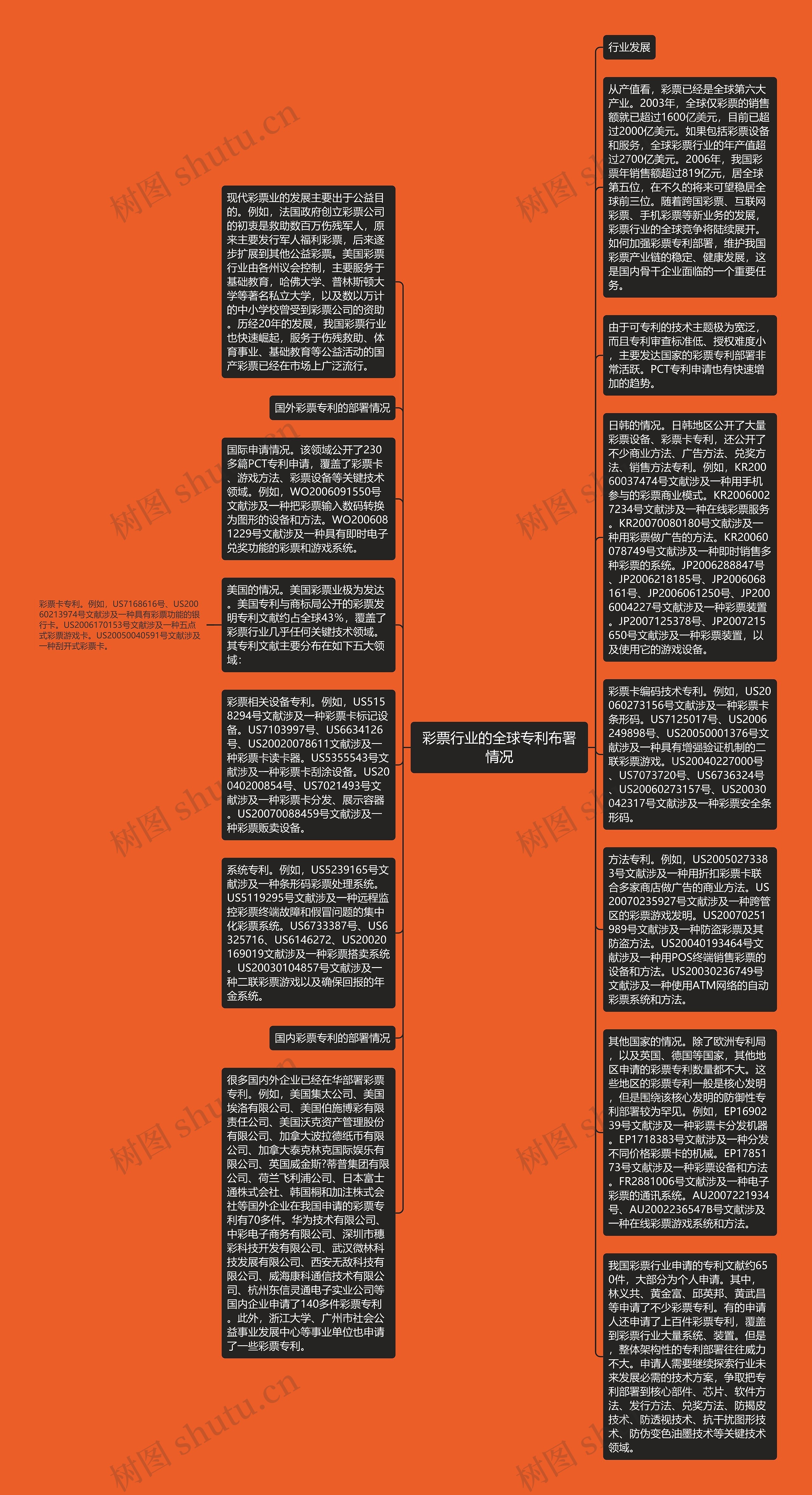 彩票行业的全球专利布署情况思维导图