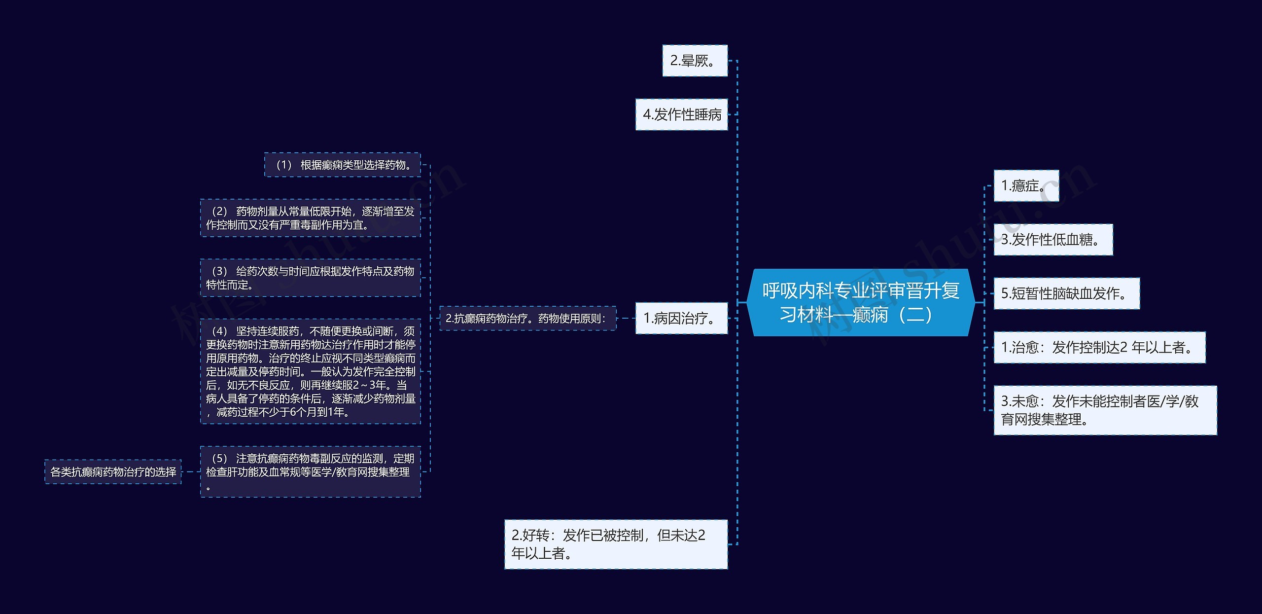 呼吸内科专业评审晋升复习材料—癫痫(二) 呼吸内科专业评审晋升复习材料—癫痫(二)