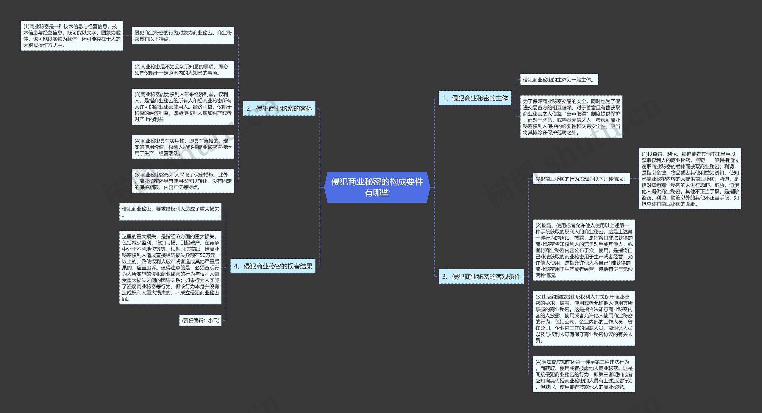 侵犯商业秘密的构成要件有哪些 侵犯商业秘密的构成要件有哪些