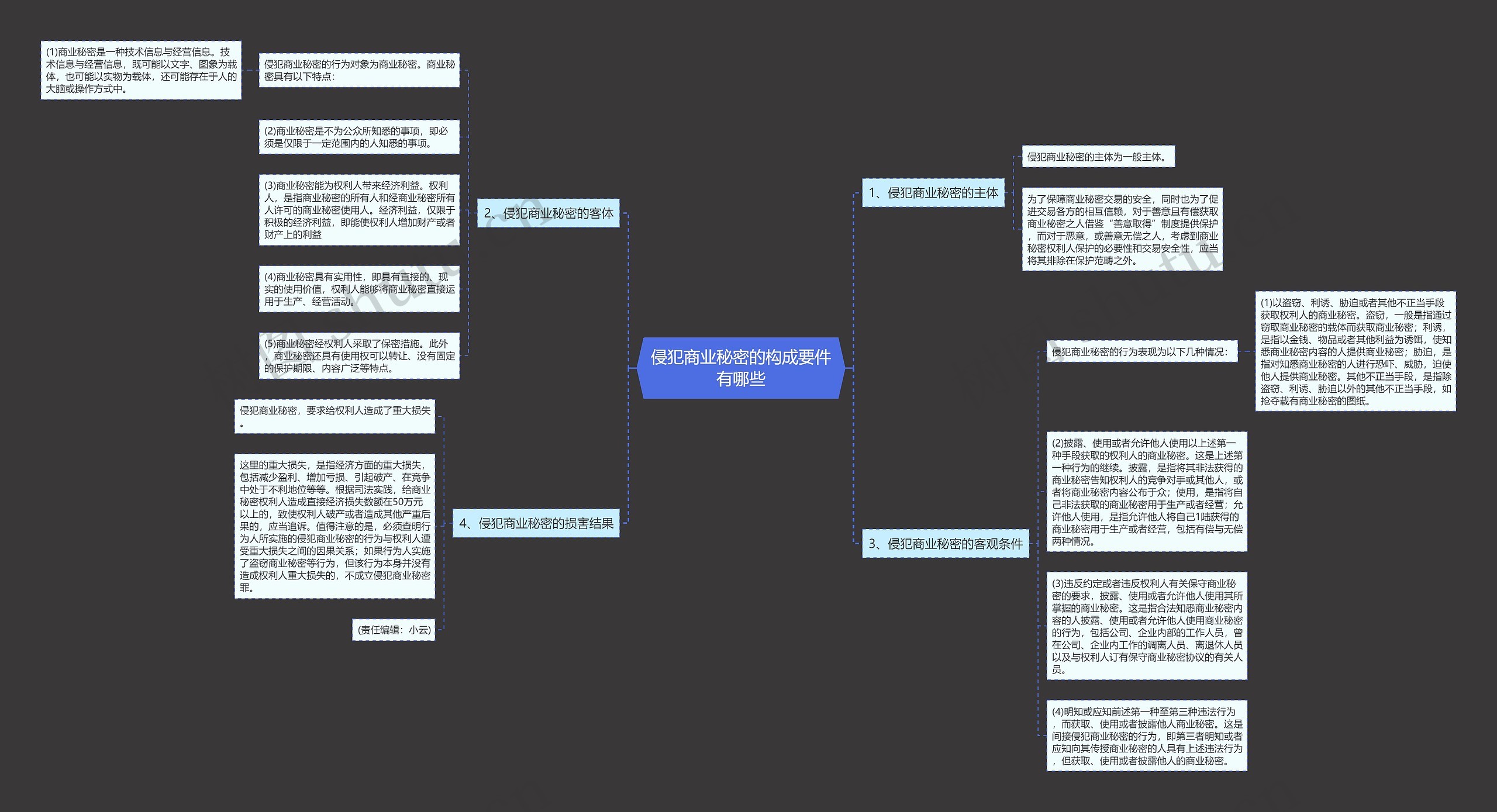 侵犯商业秘密的构成要件有哪些思维导图