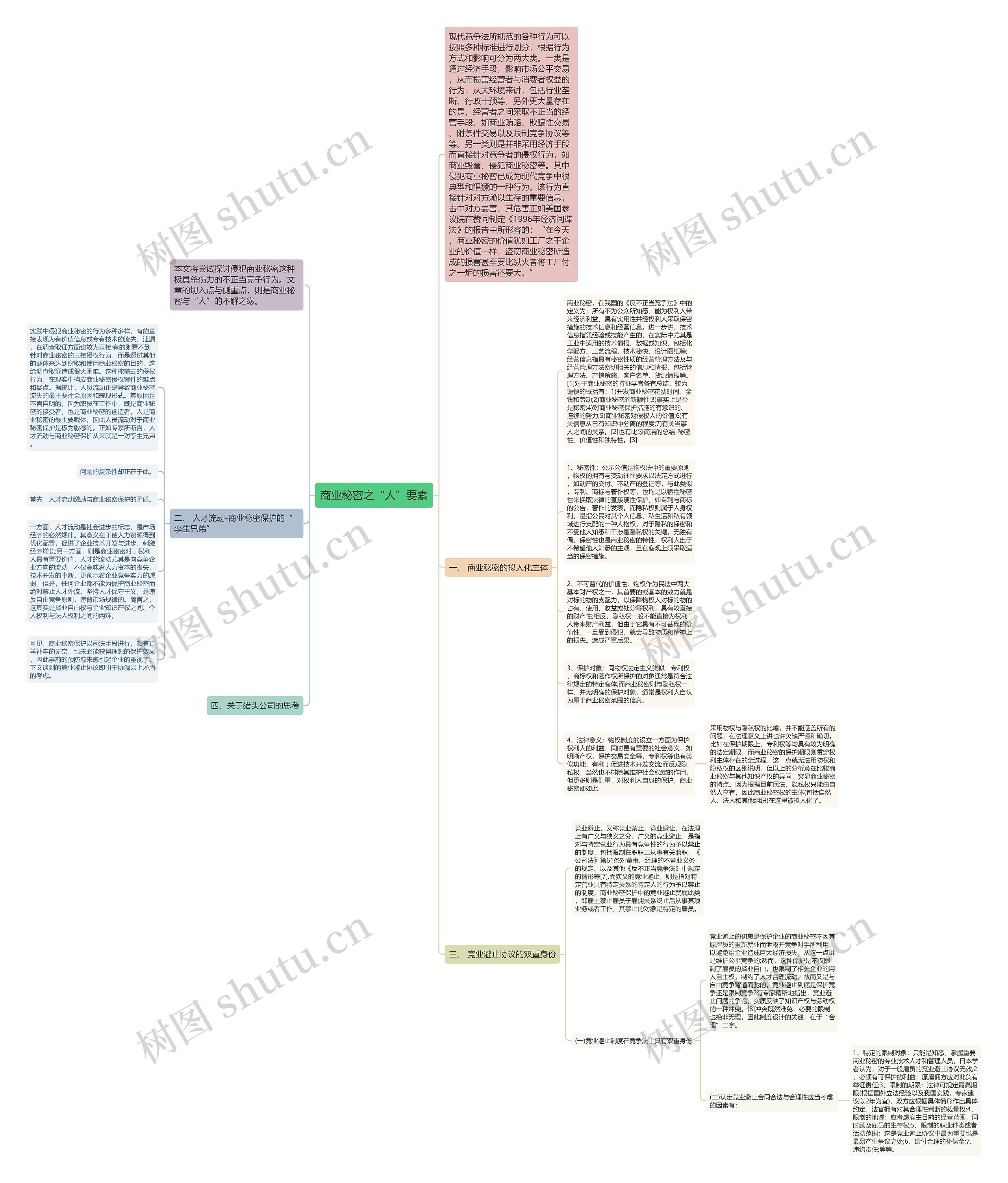 商业秘密之“人”要素思维导图
