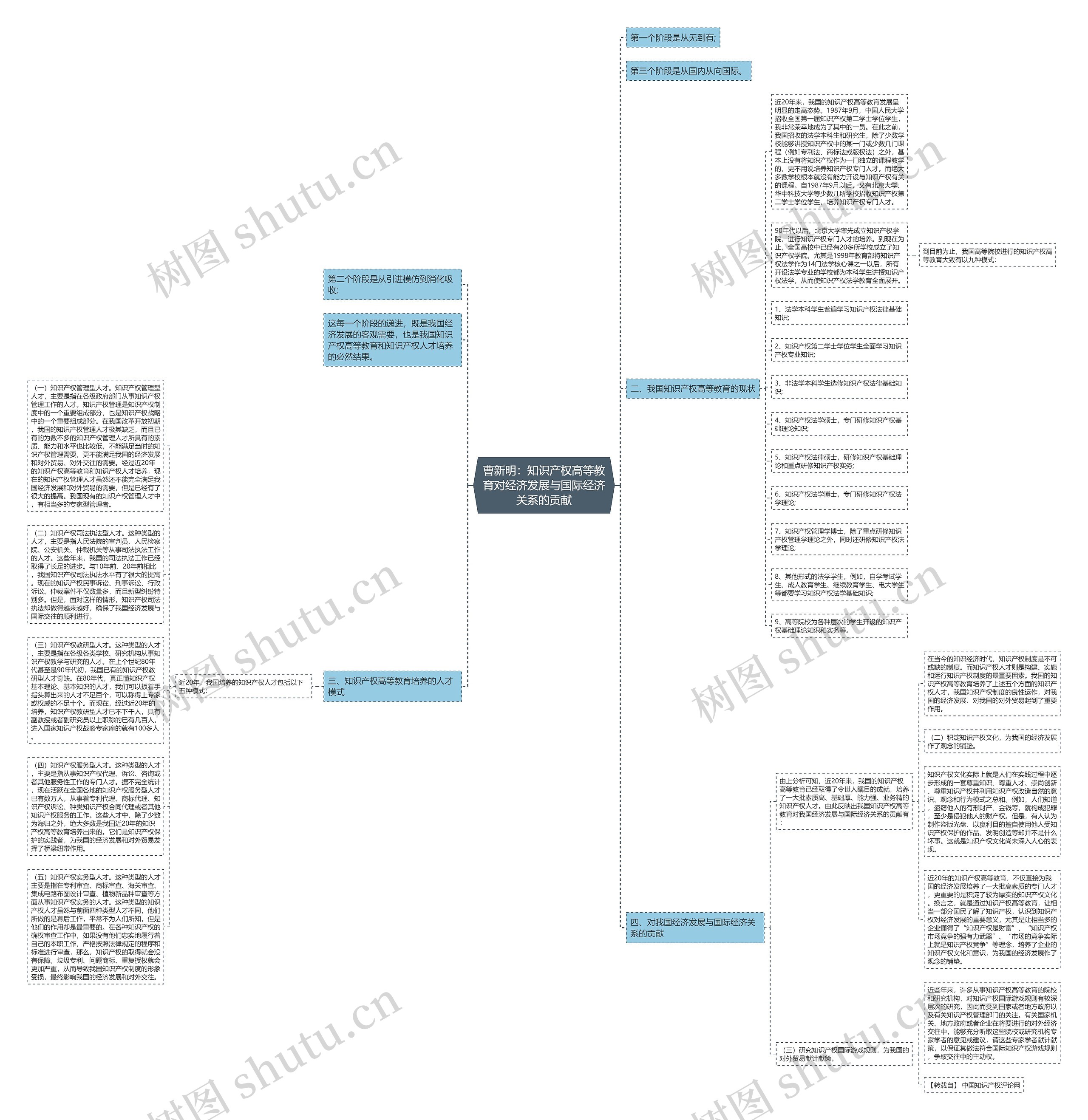 曹新明：知识产权高等教育对经济发展与国际经济关系的贡献思维导图