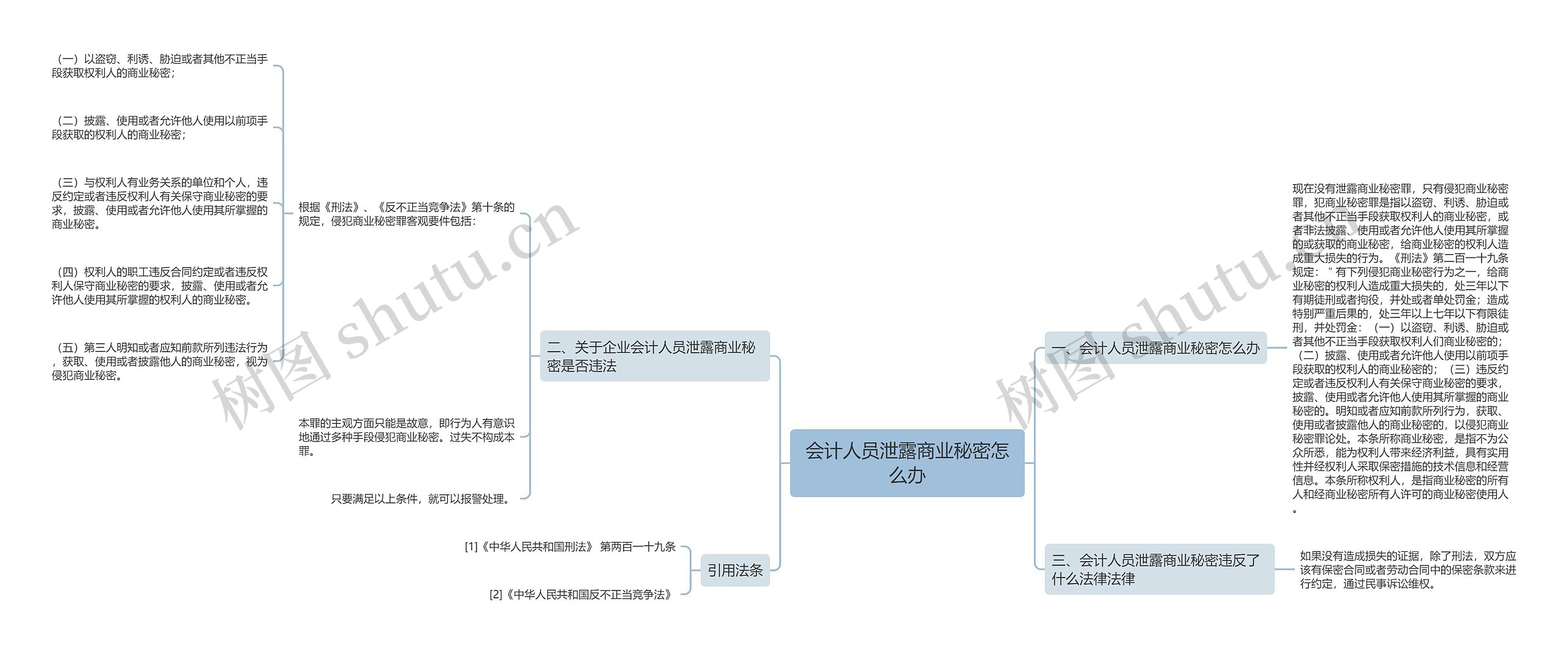 会计人员泄露商业秘密怎么办思维导图