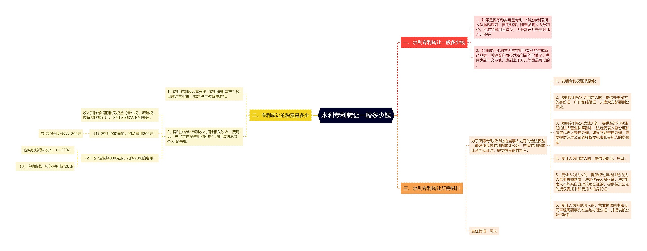 水利专利转让一般多少钱思维导图