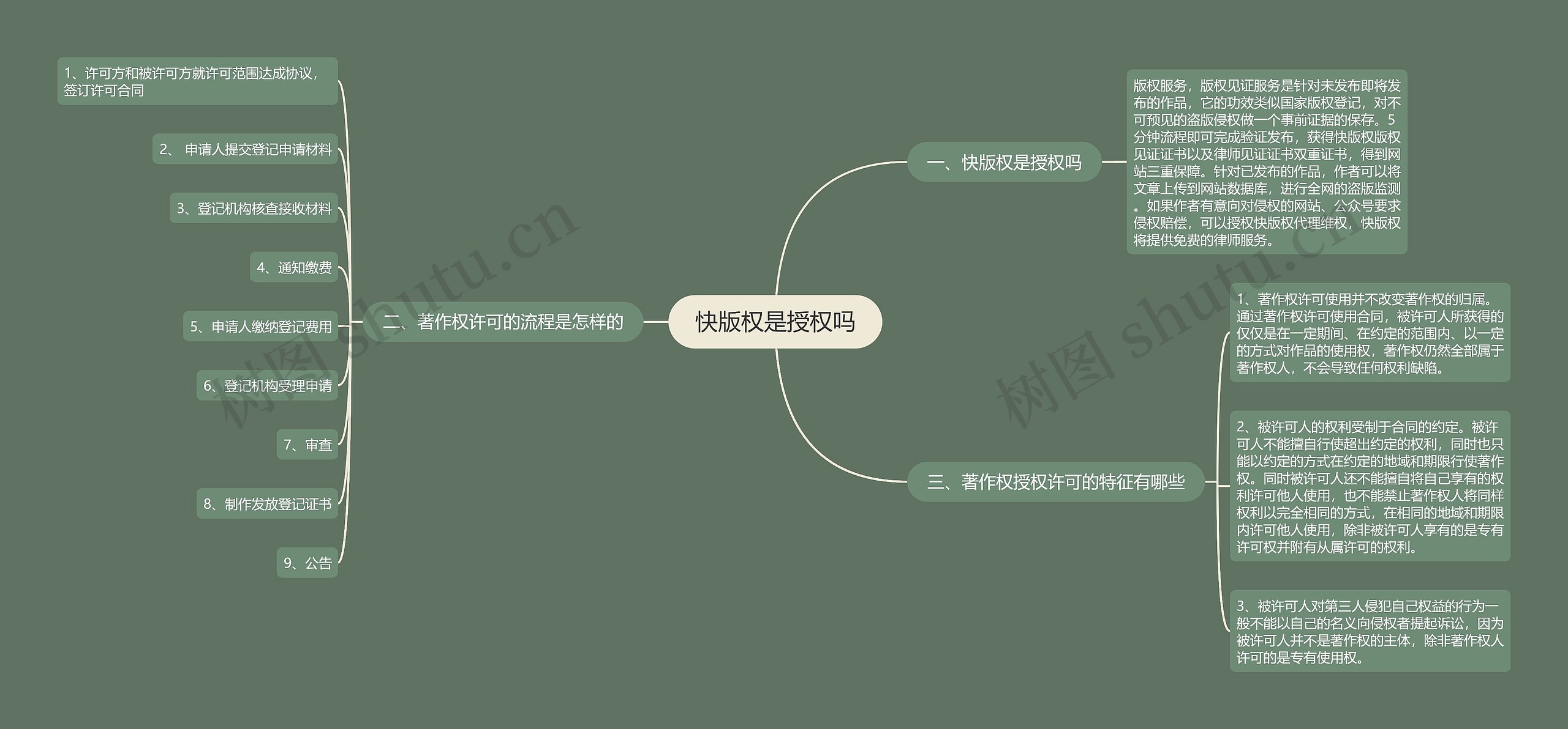 快版权是授权吗思维导图