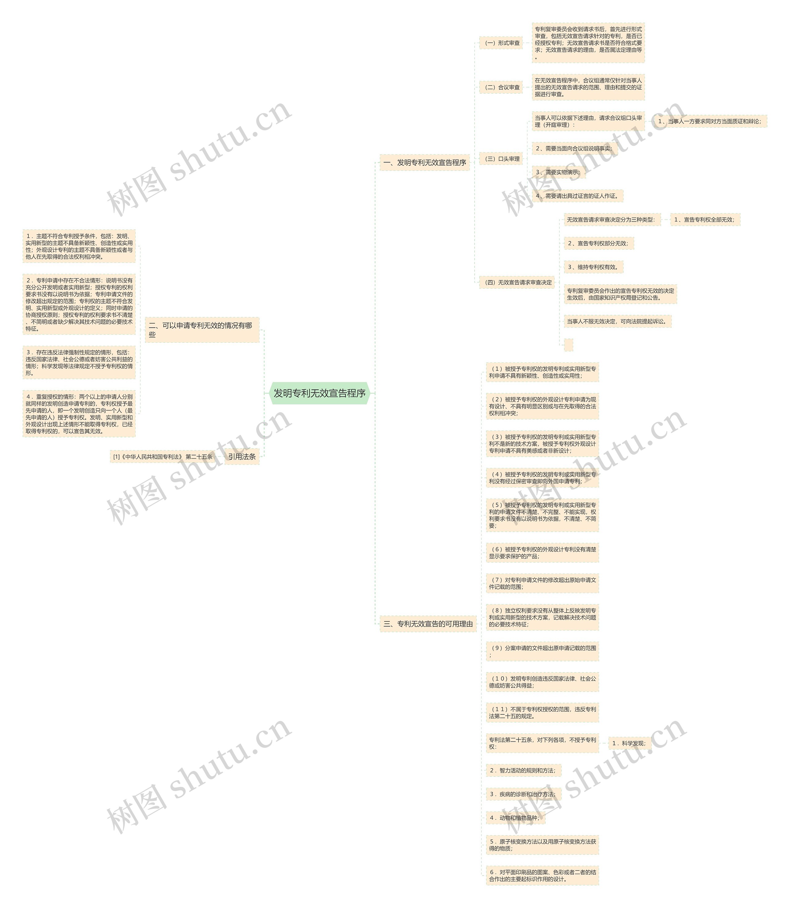 发明专利无效宣告程序思维导图