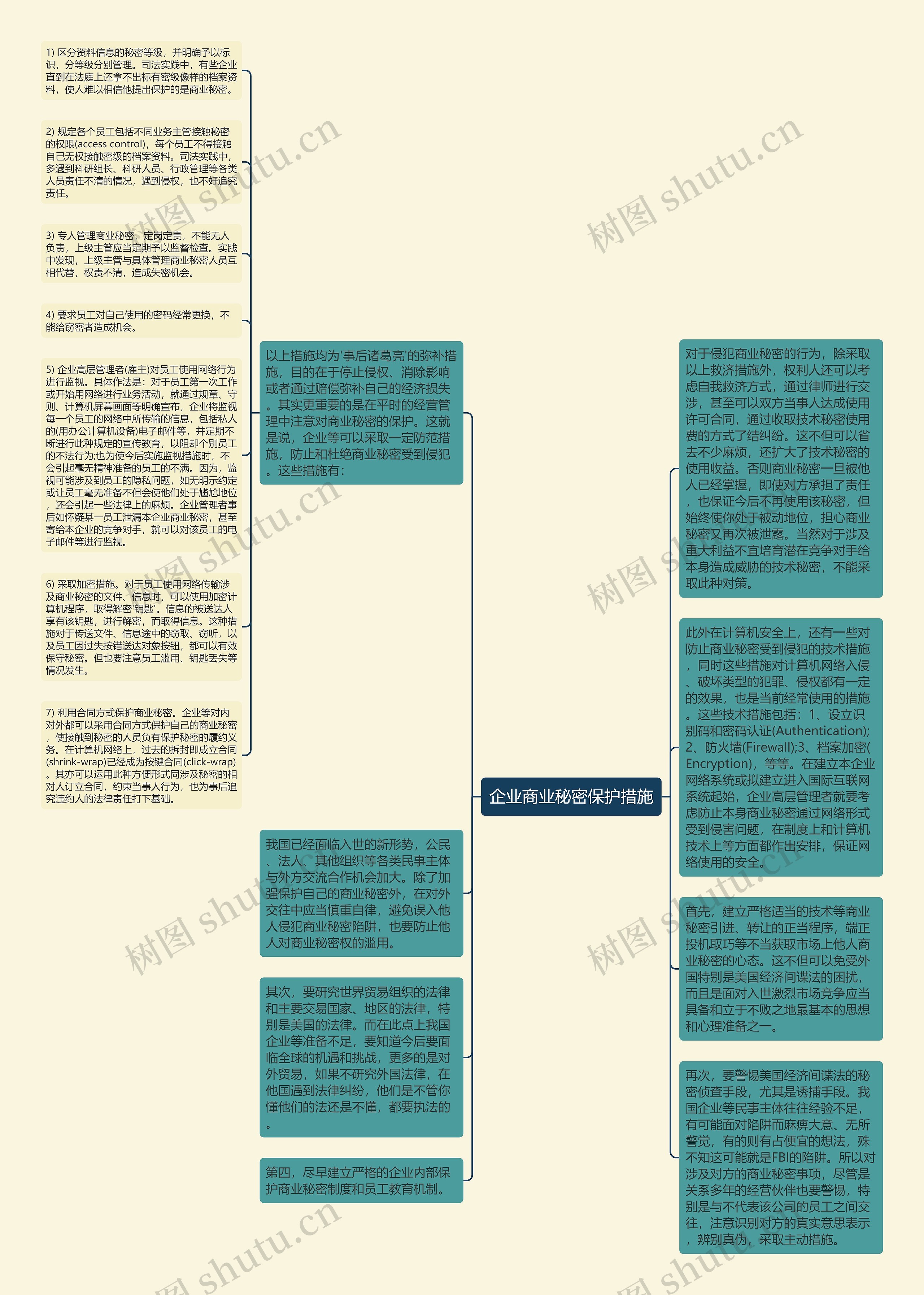 企业商业秘密保护措施思维导图