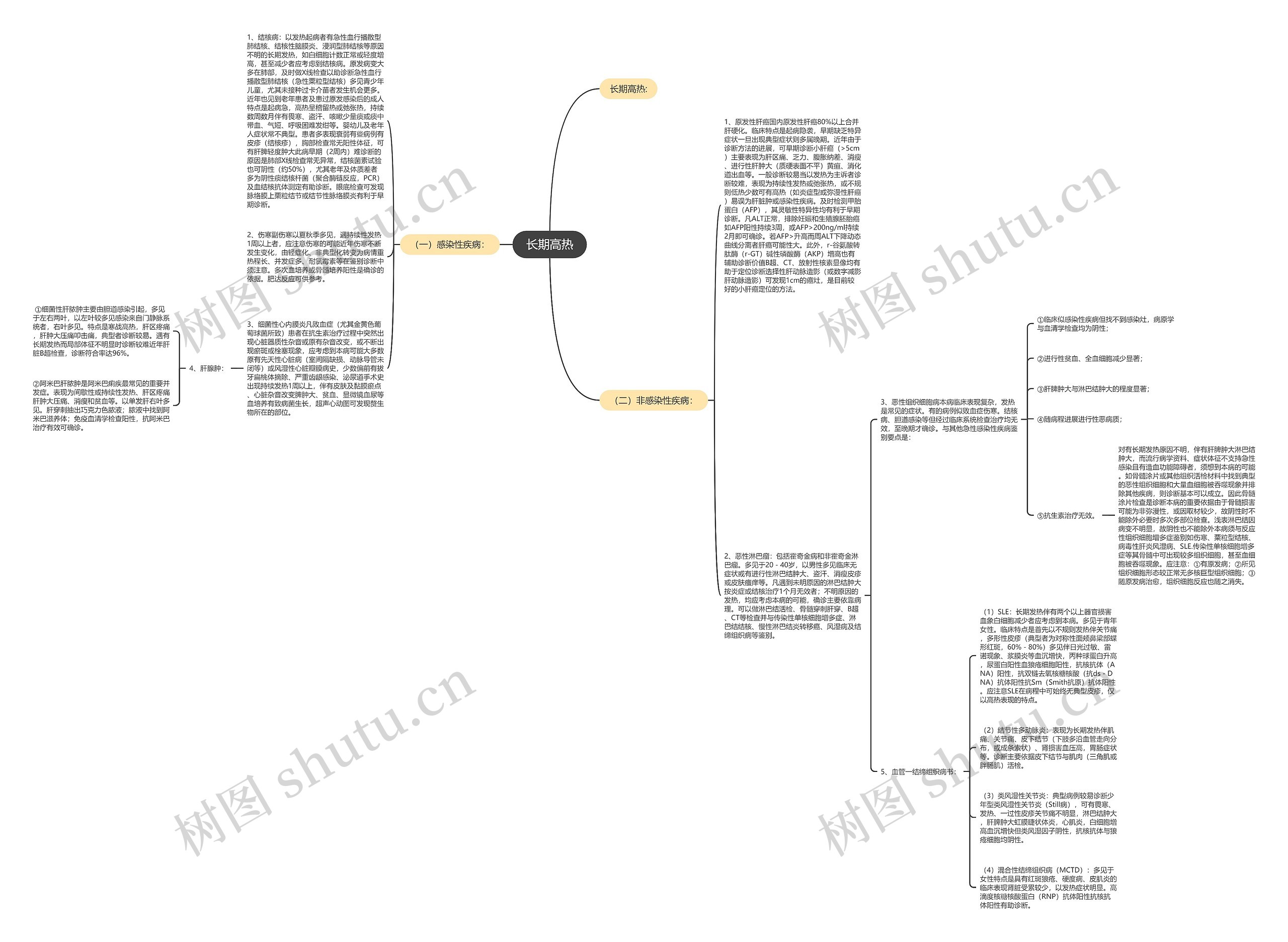 长期高热思维导图