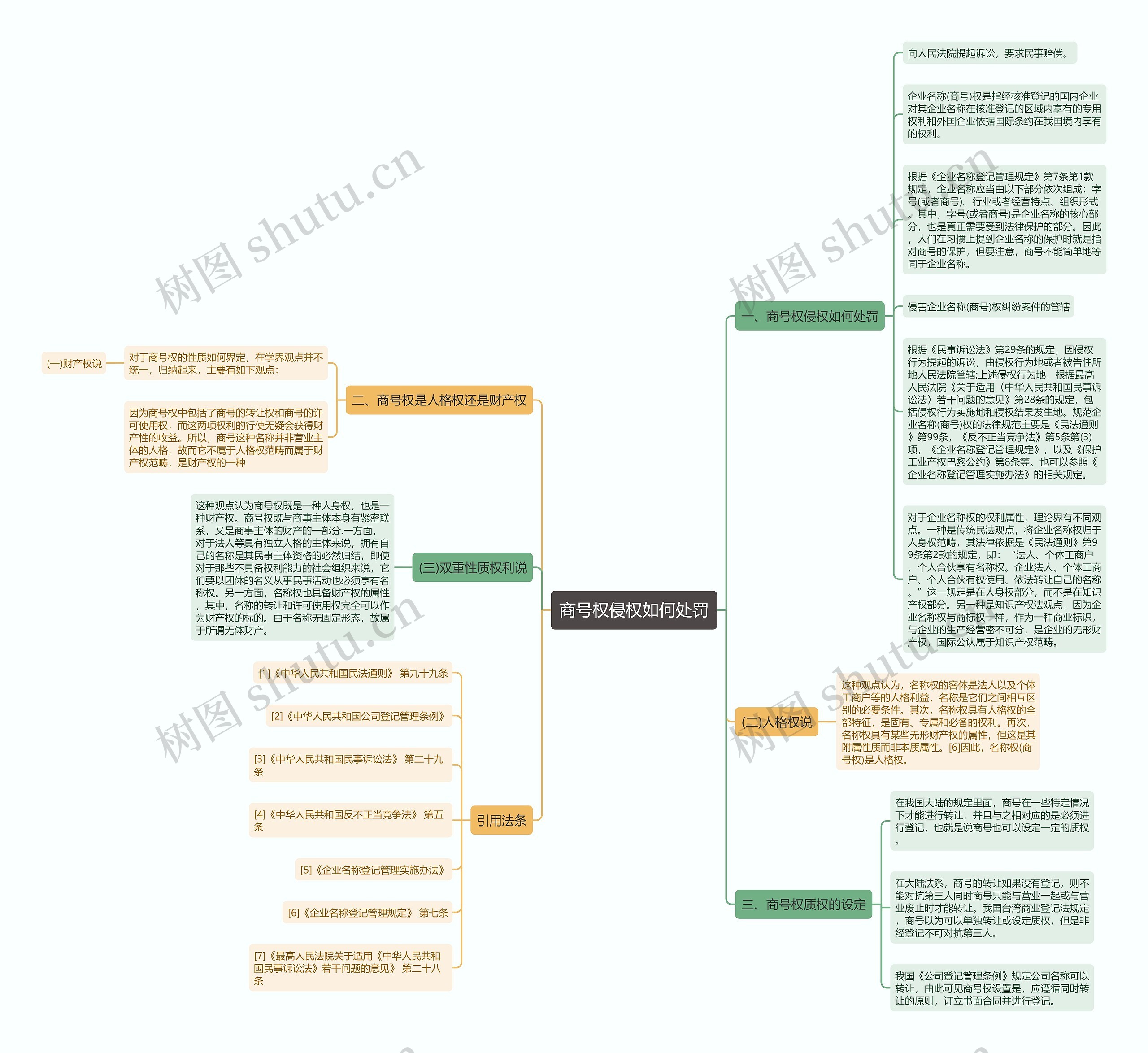 商号权侵权如何处罚思维导图