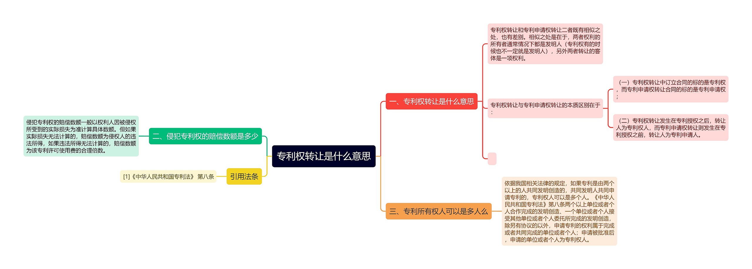 专利权转让是什么意思思维导图