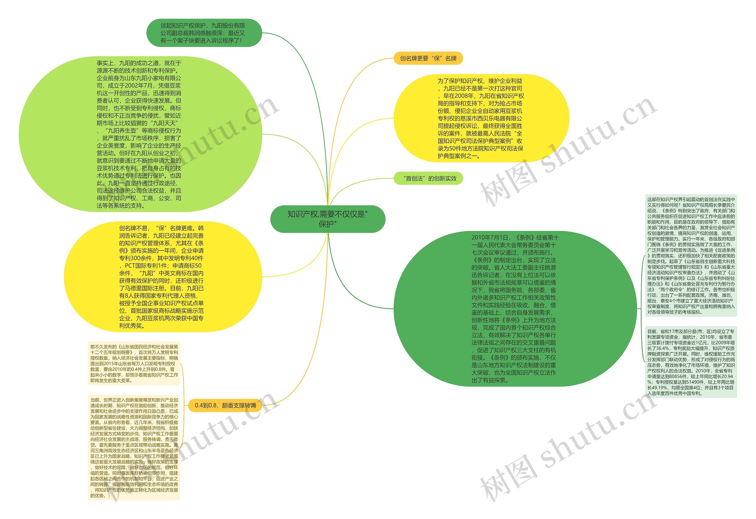 知识产权,需要不仅仅是"保护"思维导图