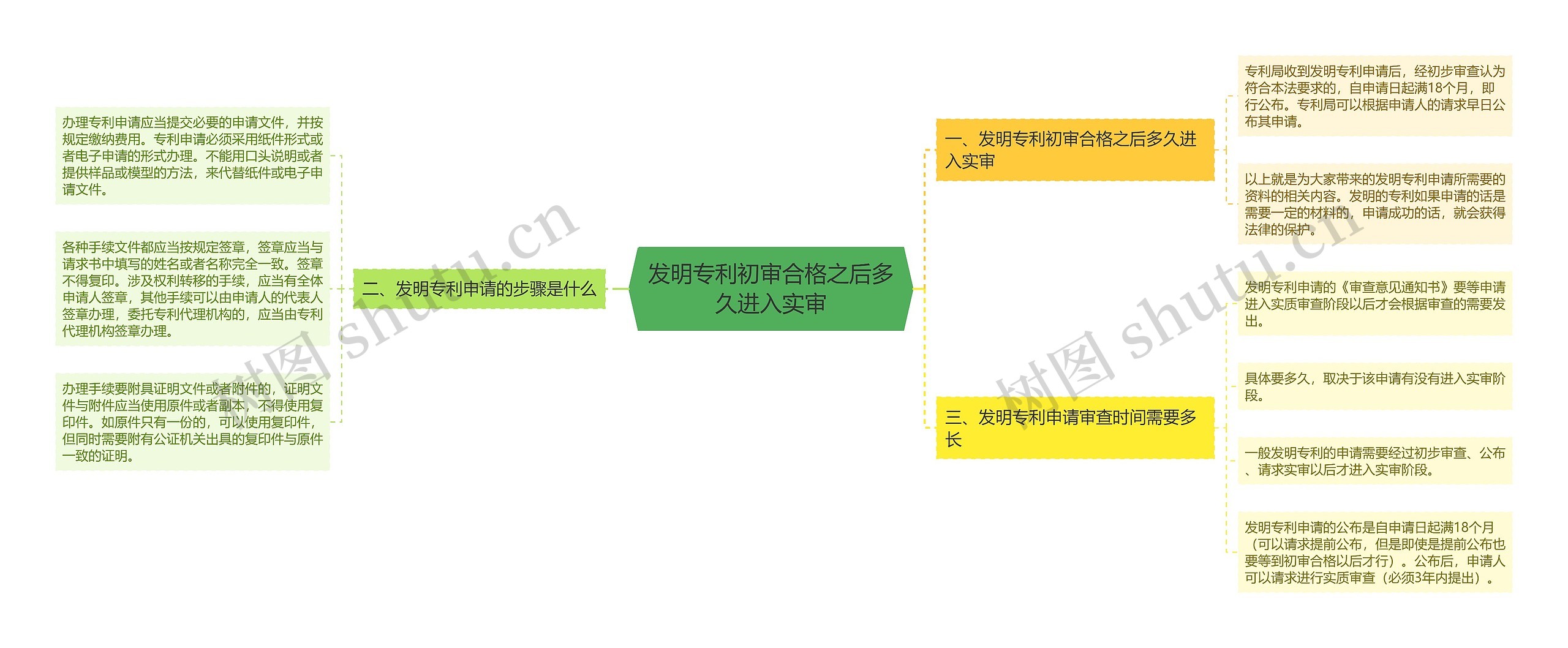 发明专利初审合格之后多久进入实审思维导图