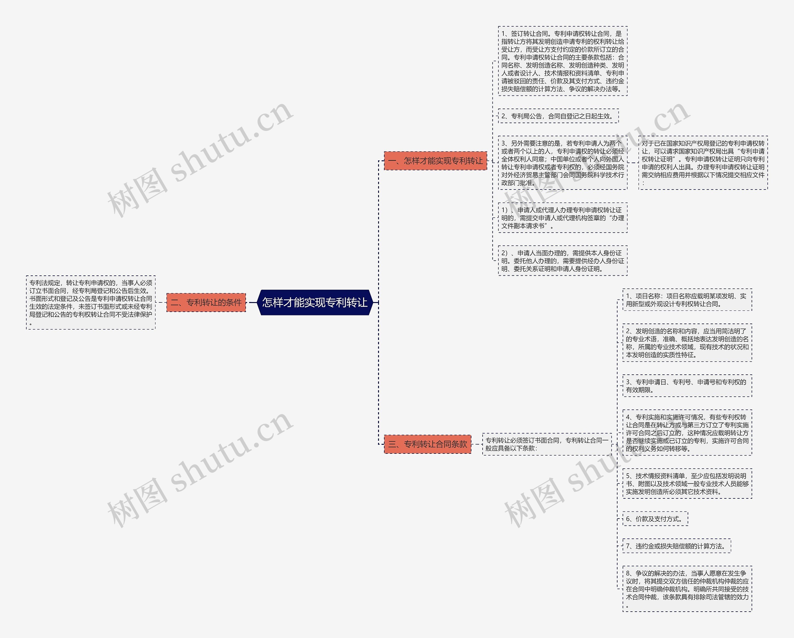 怎样才能实现专利转让思维导图