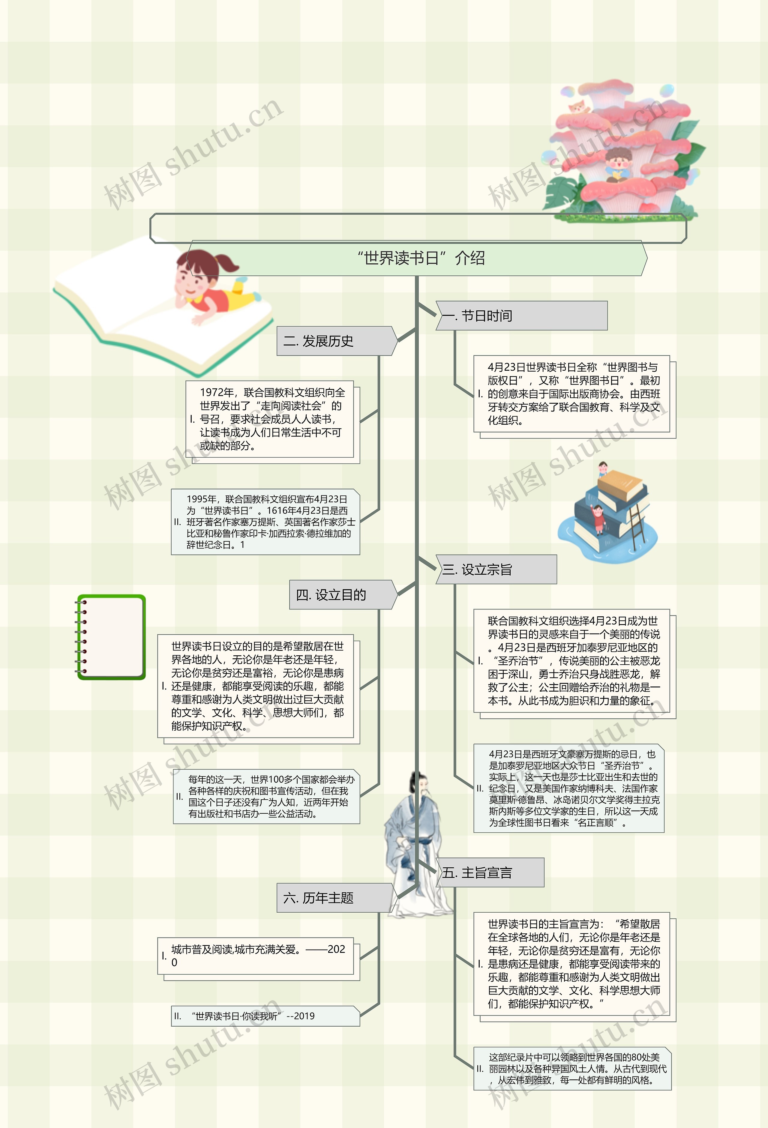 “世界读书日”介绍思维导图