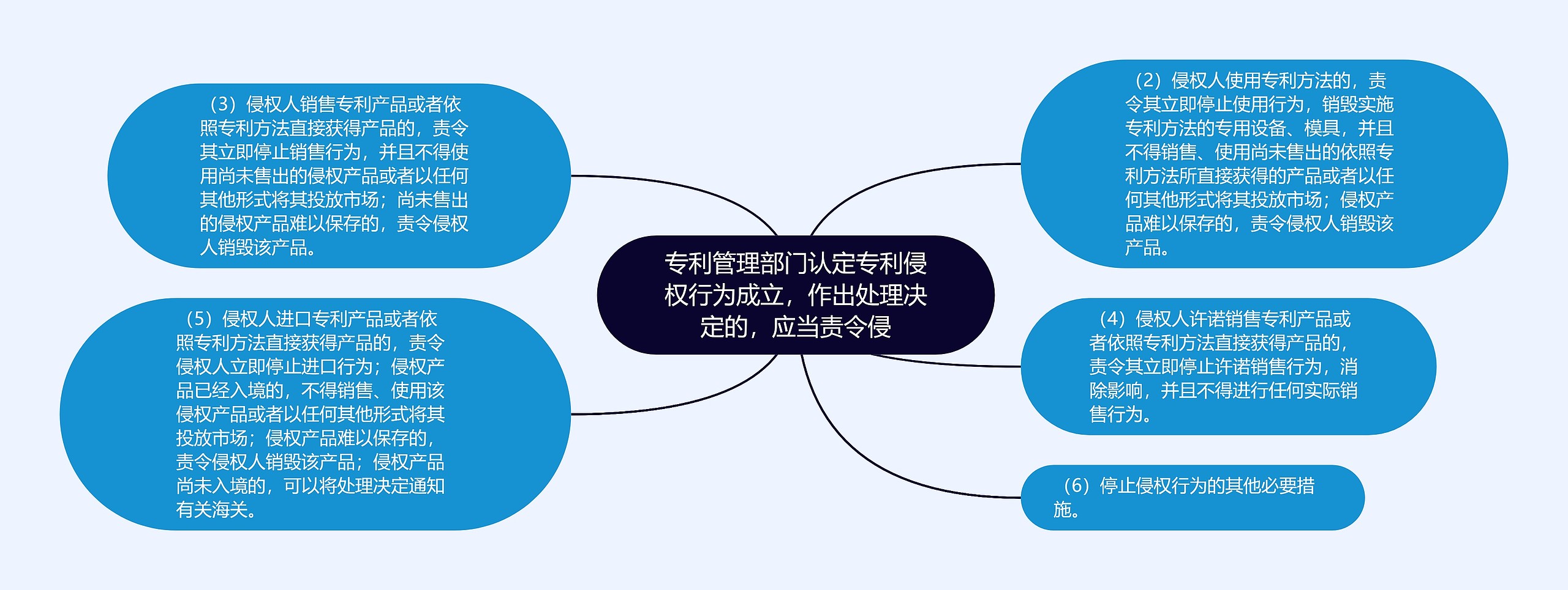 专利管理部门认定专利侵权行为成立，作出处理决定的，应当责令侵