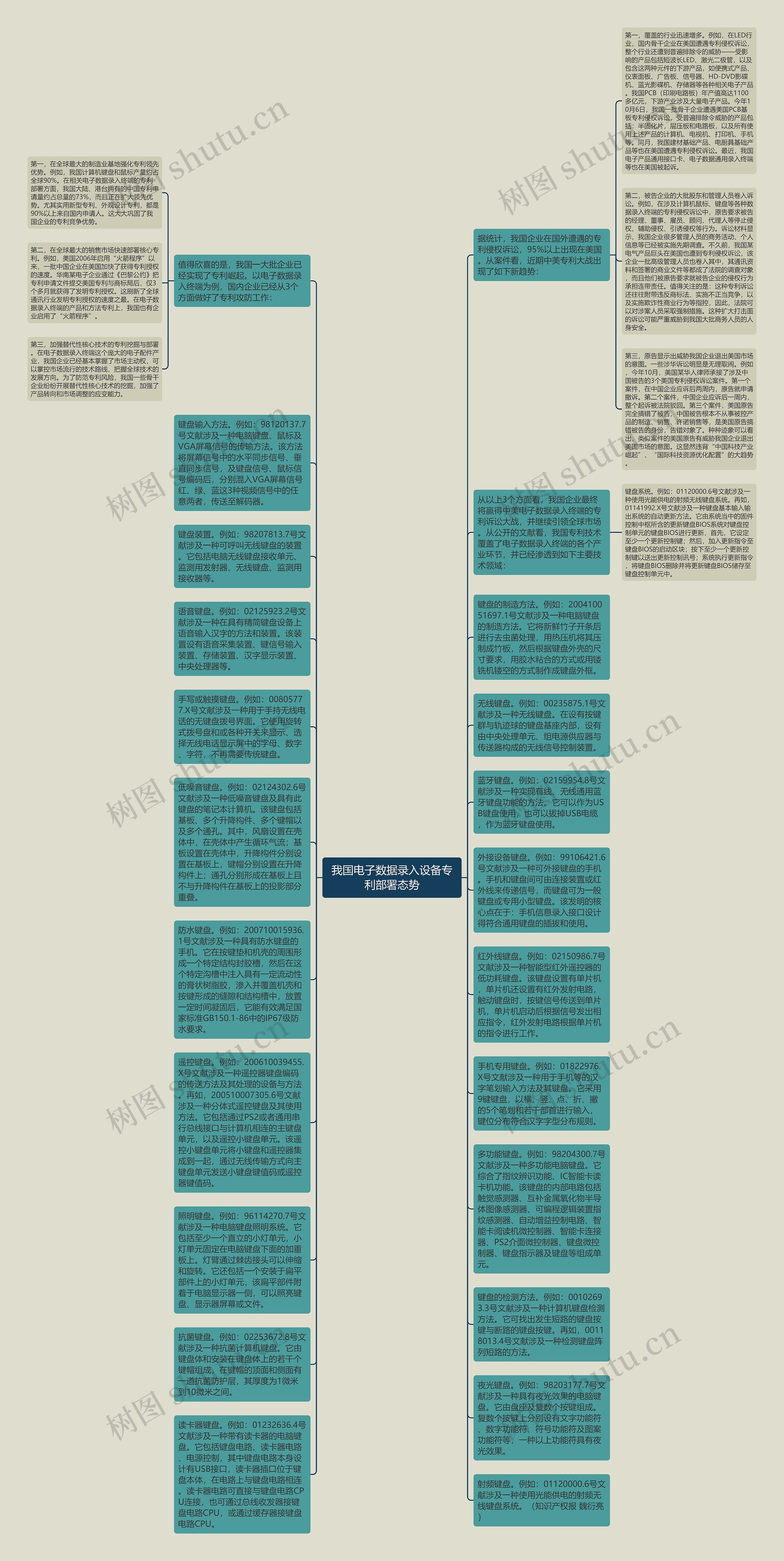 我国电子数据录入设备专利部署态势思维导图