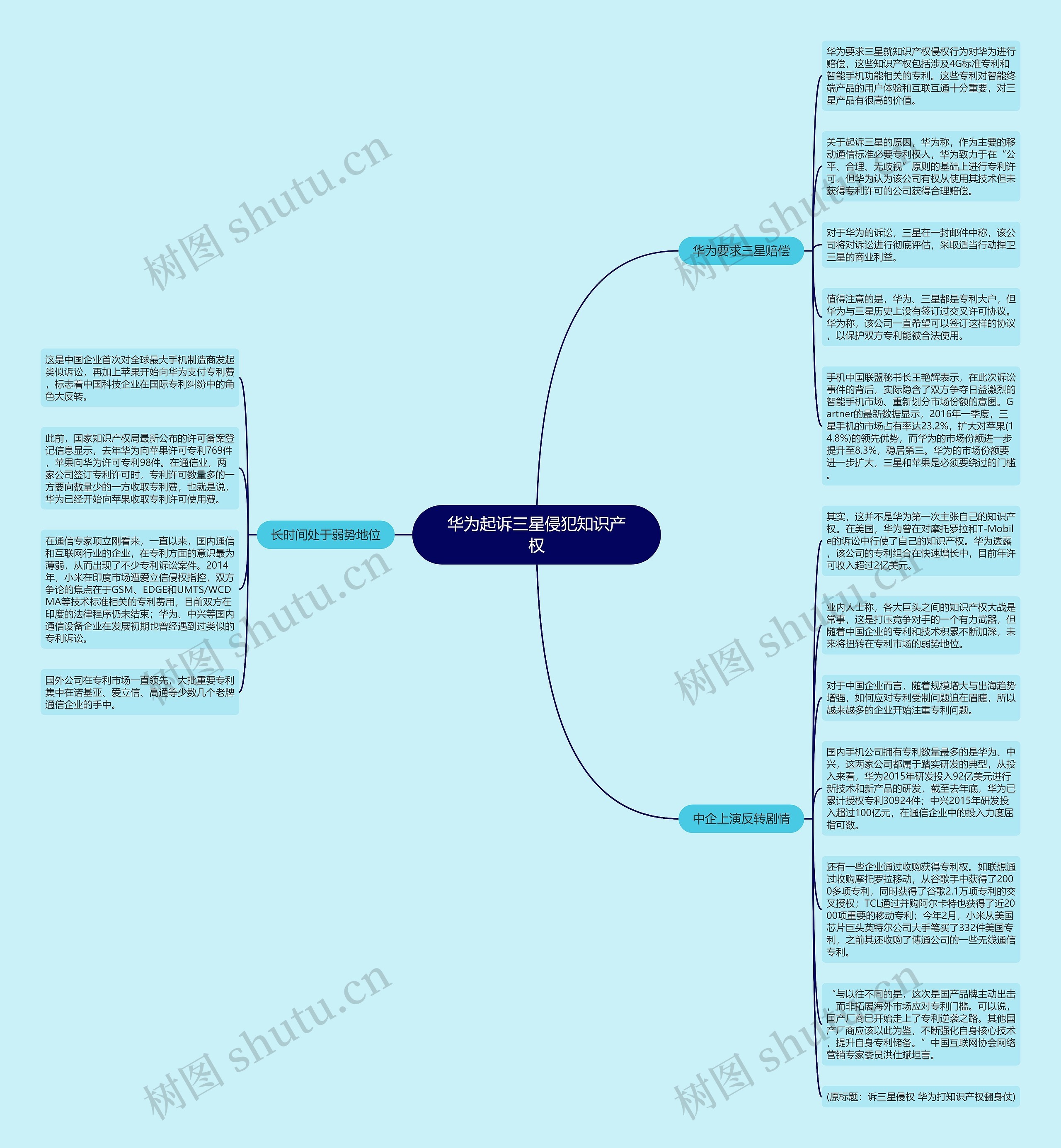 华为起诉三星侵犯知识产权思维导图
