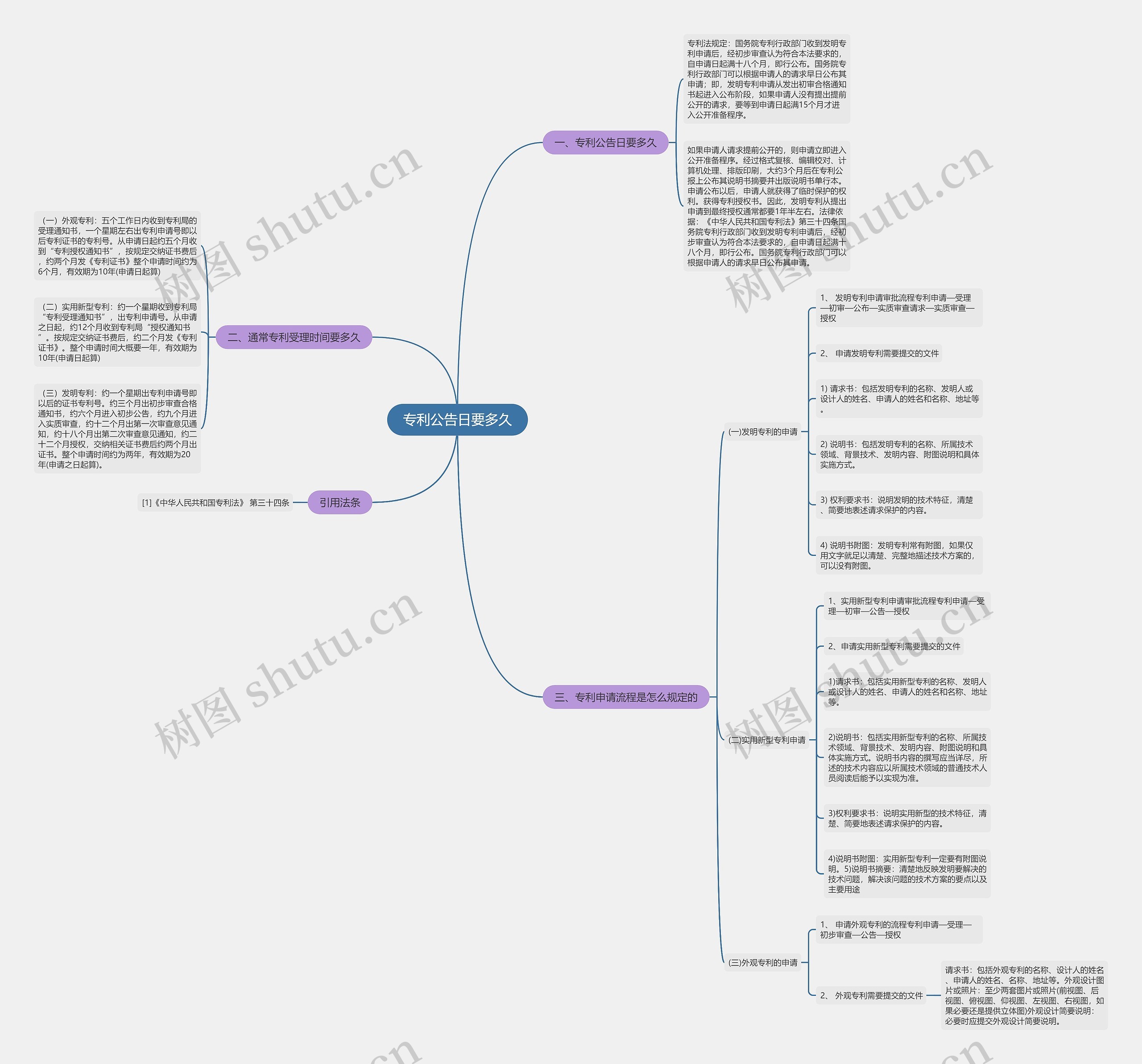 专利公告日要多久思维导图