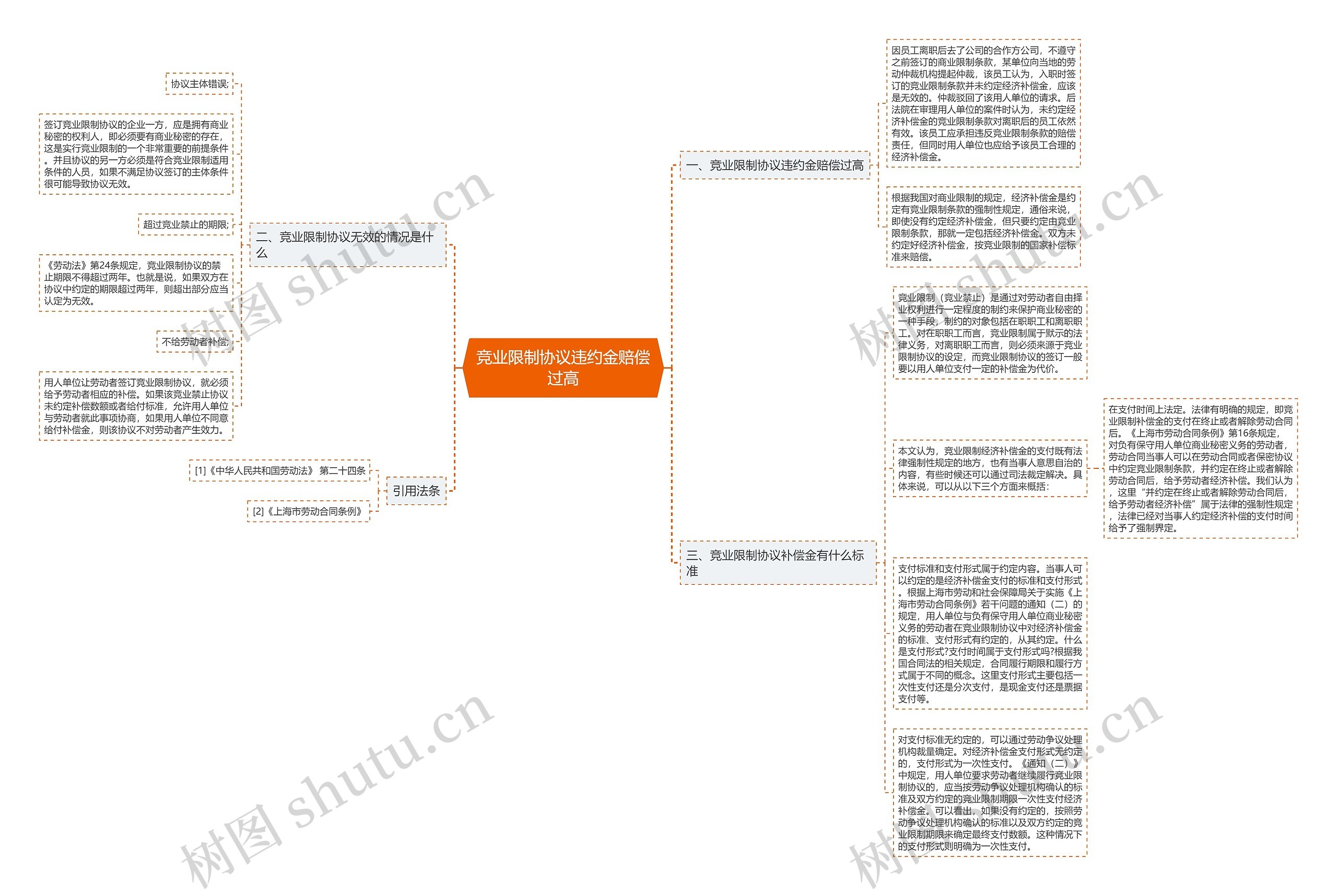 竞业限制协议违约金赔偿过高思维导图