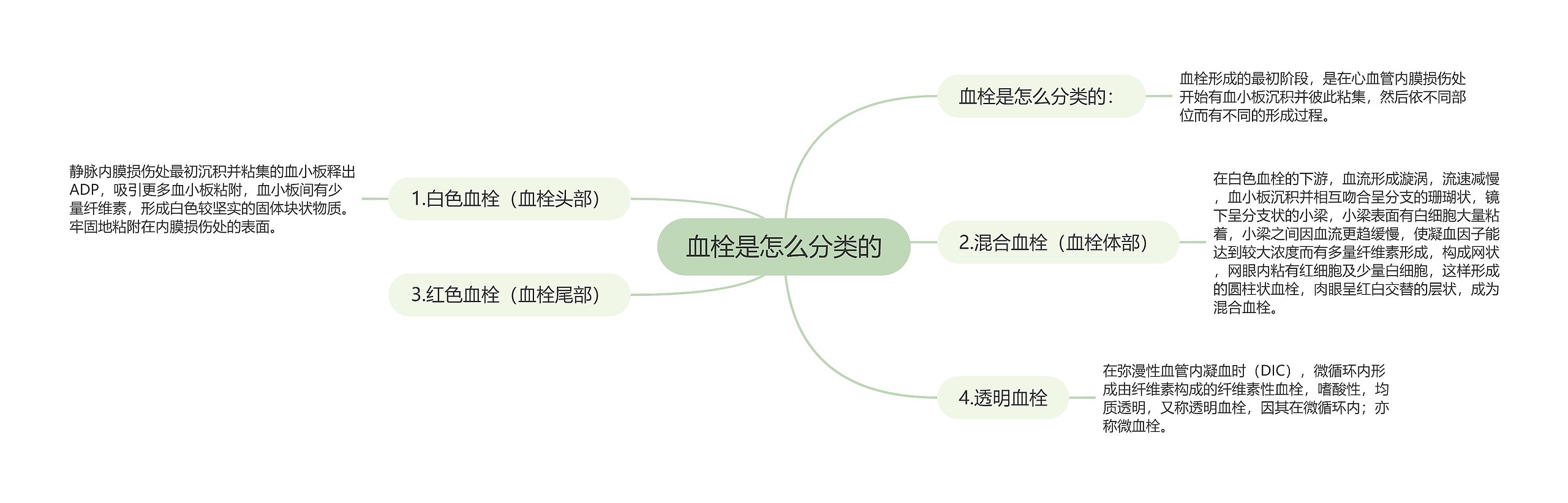 血栓是怎么分类的思维导图