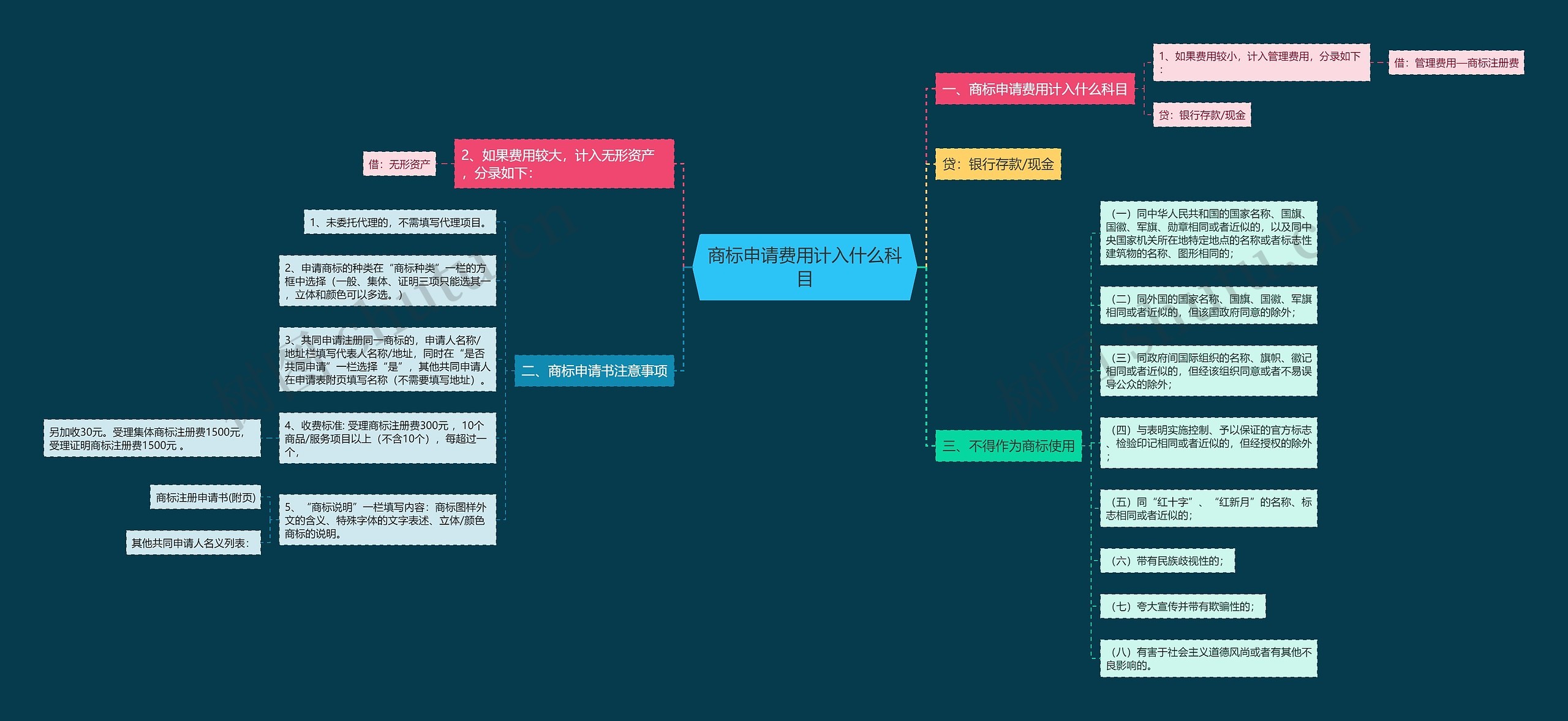 商标申请费用计入什么科目思维导图