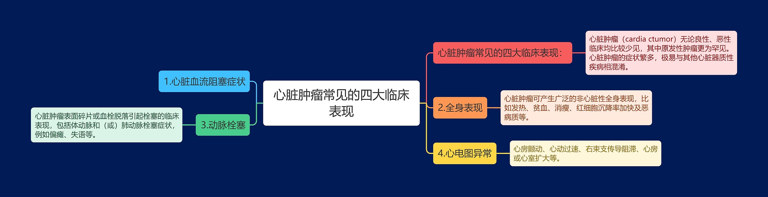 心脏肿瘤常见的四大临床表现思维导图