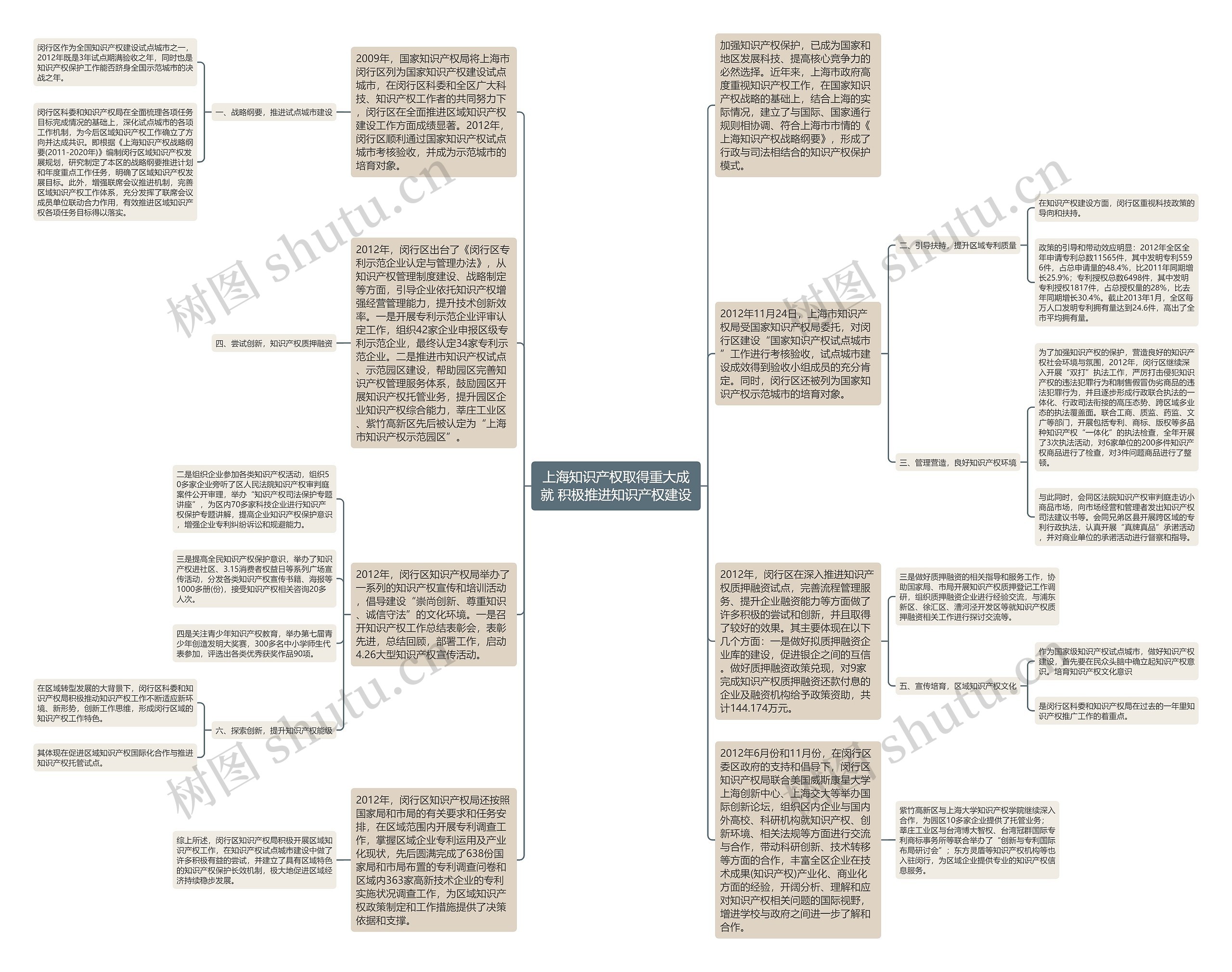 上海知识产权取得重大成就 积极推进知识产权建设思维导图