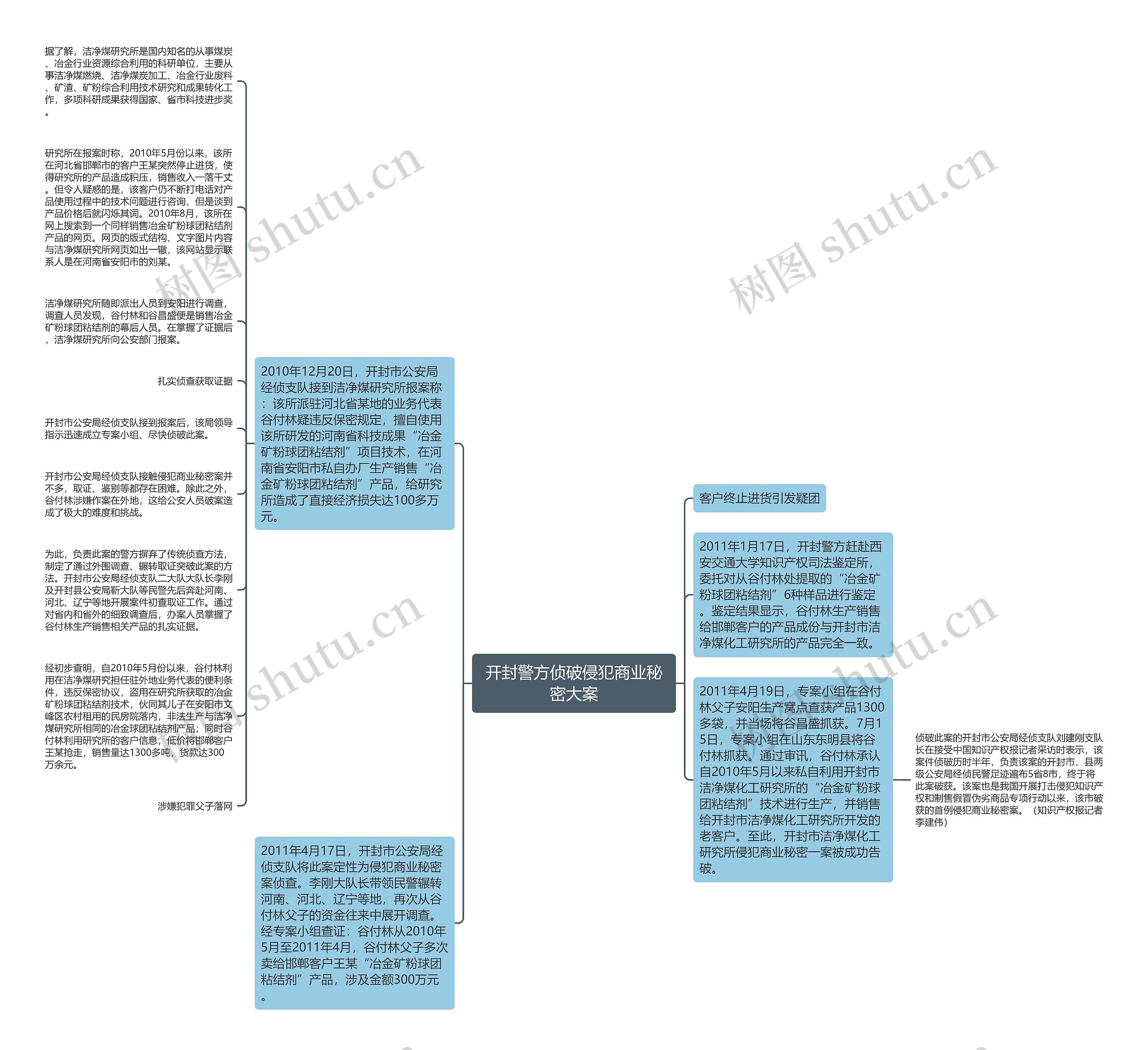 开封警方侦破侵犯商业秘密大案思维导图