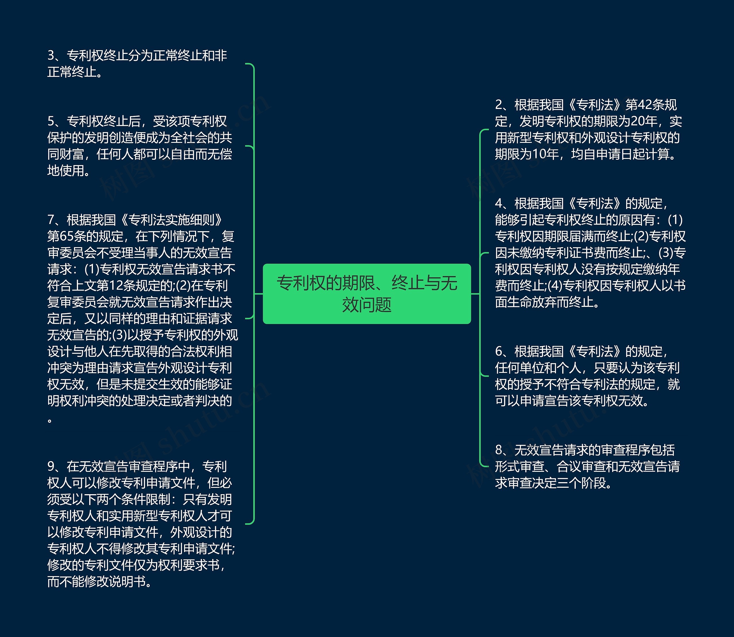 专利权的期限、终止与无效问题思维导图