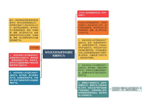 专利优先权构成专利侵权有哪些行为