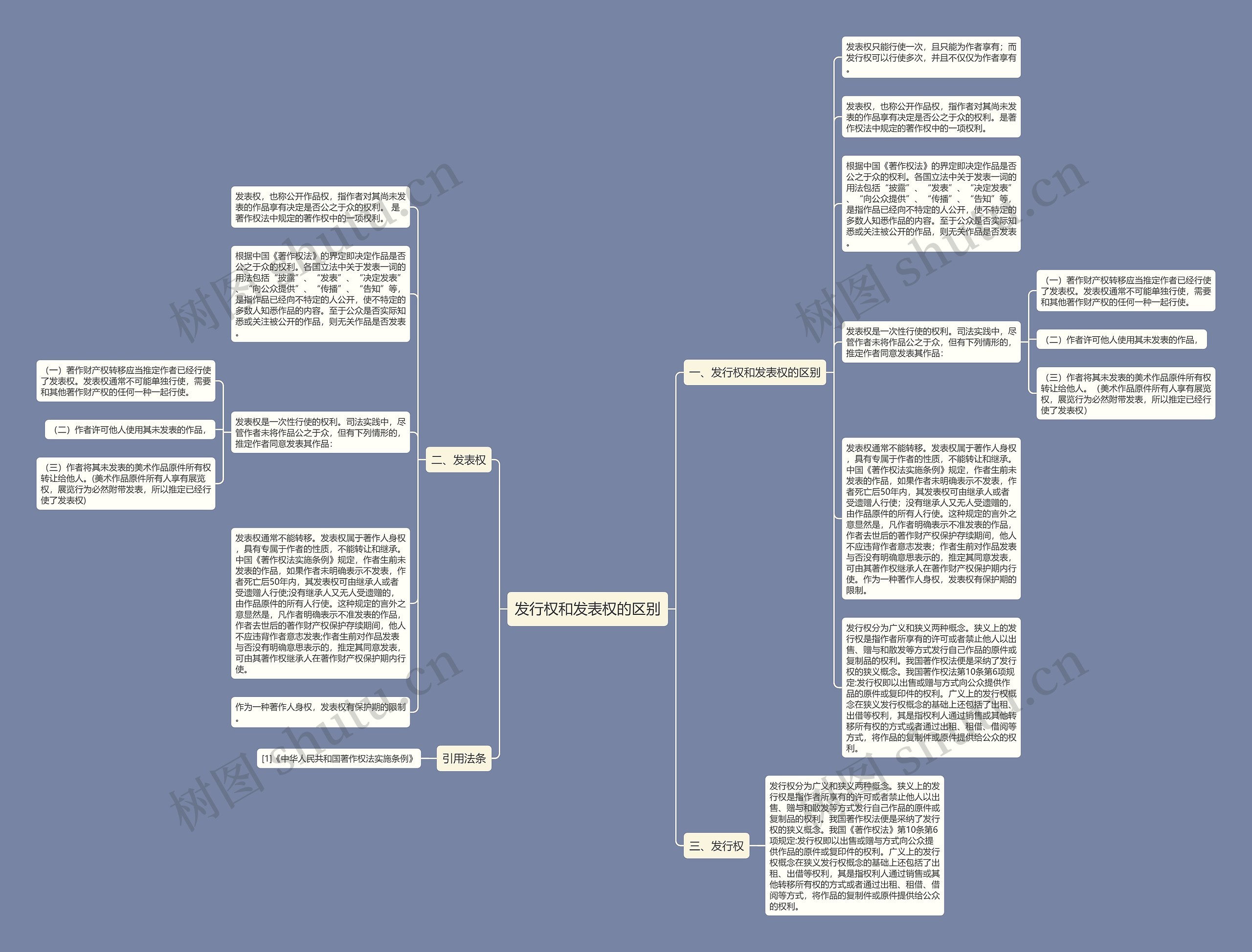 发行权和发表权的区别思维导图