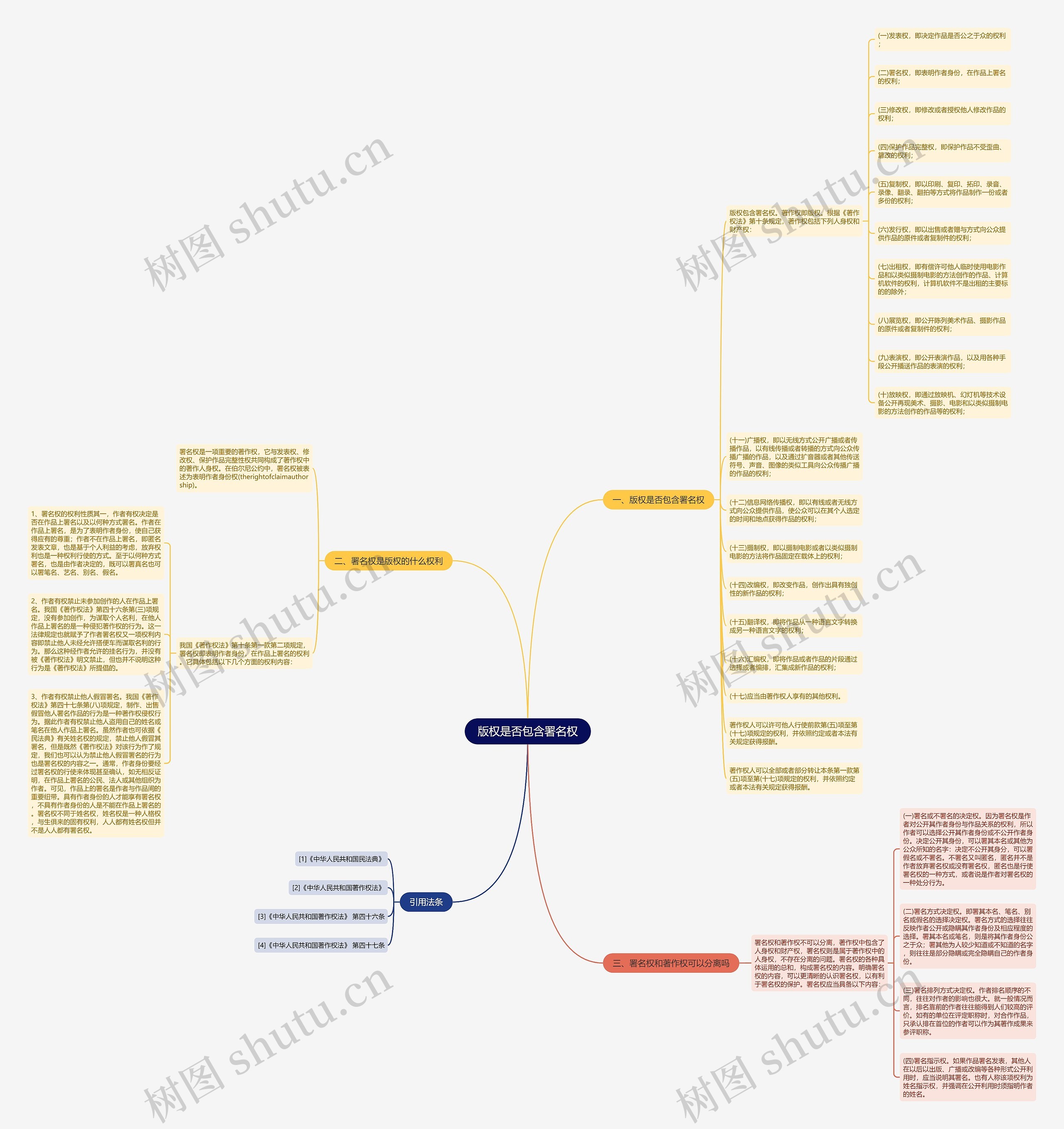 版权是否包含署名权思维导图