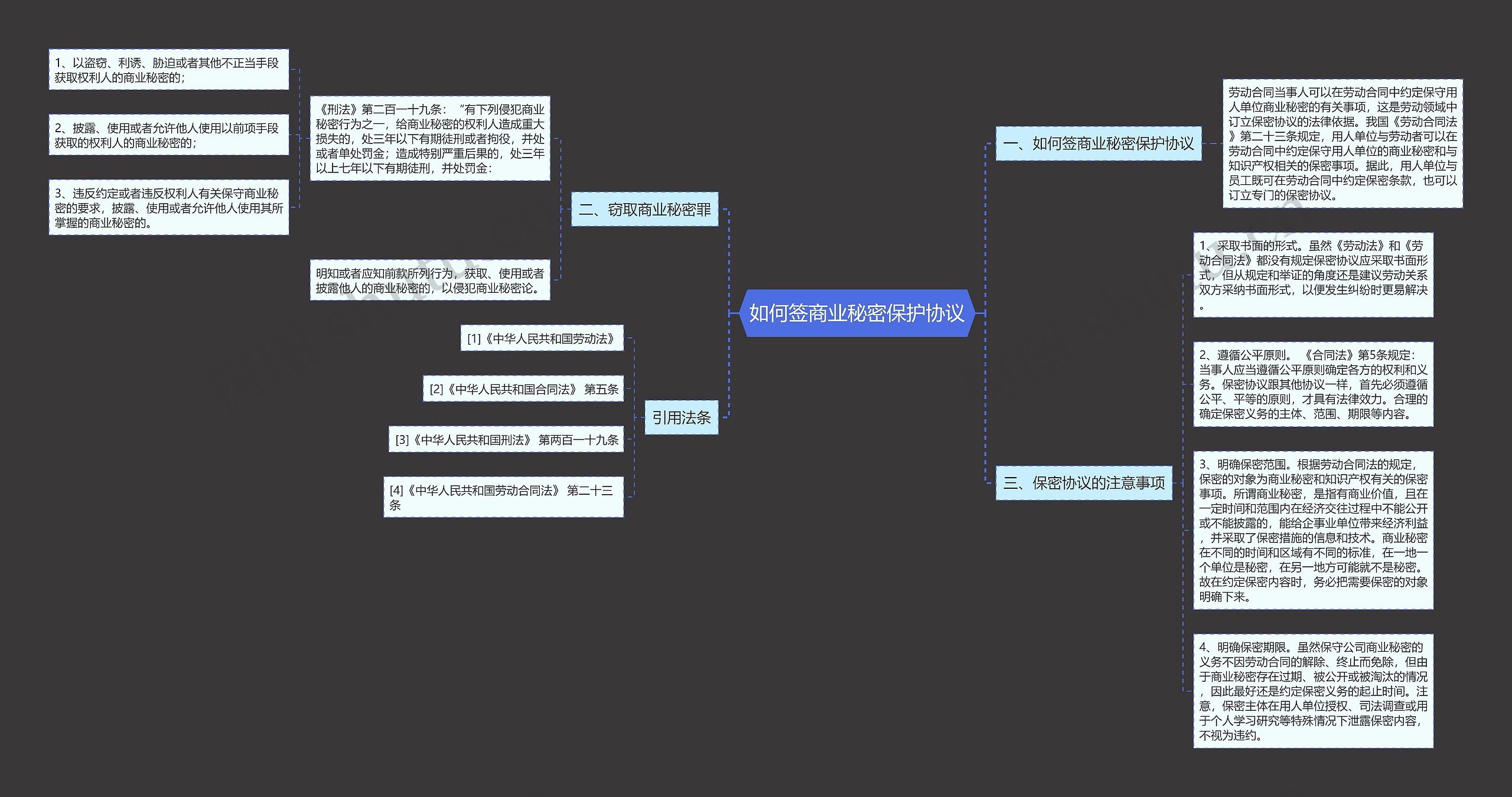 如何签商业秘密保护协议思维导图