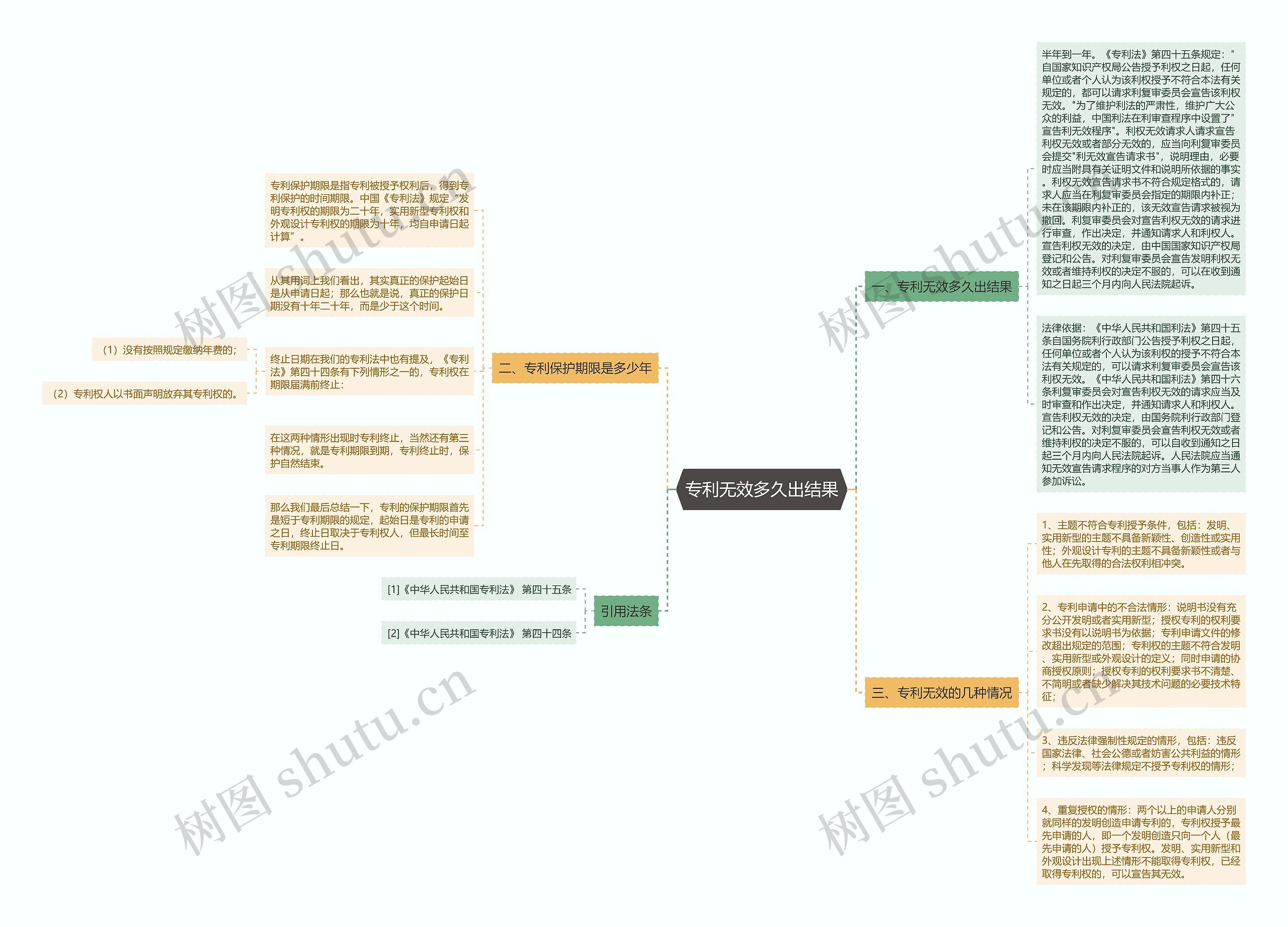 专利无效多久出结果思维导图