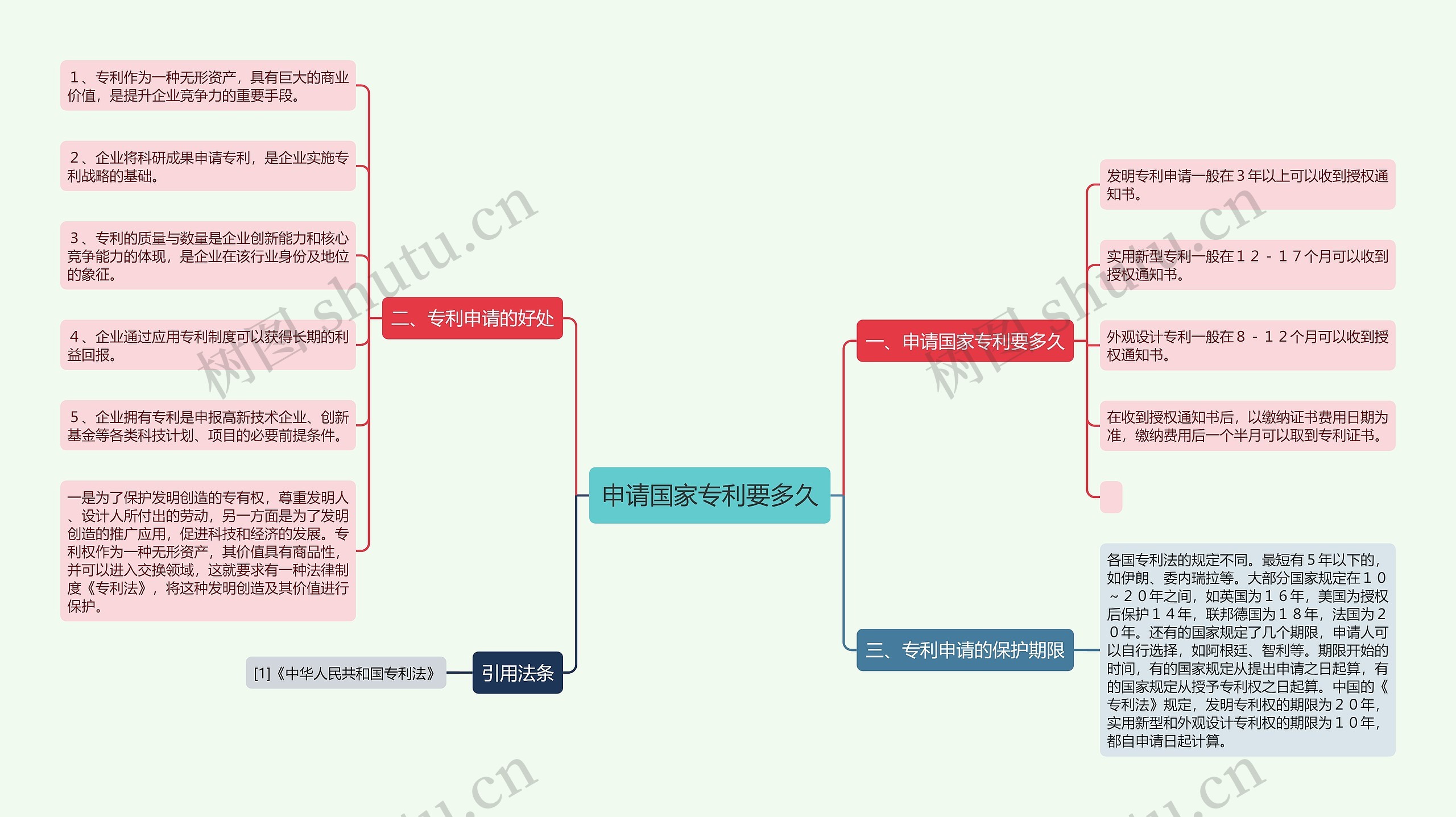 申请国家专利要多久思维导图